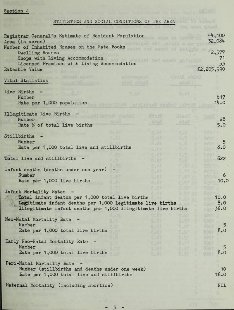STATISTICS AND SOCIAL CONDITIONS OF THE AREA Registrar General's Estimate of Resident Population 44,100 Area (in acres) 32,084 Number of Inhabited Houses on the Rate Books Dwelling Houses 12,577 Shops with Living Accommodation 71 Licensed Premises with Living Accommodation 53 Rateable Value £2,205,990 Vital Statistics Live Births - Number 617 Rate per 1,000 population 14.0 Illegitimate Live Births Number 28 Rate % of total live births 5»0 Stillbirths - Number 5 Rate per 1,000 total live and stillbirths 8.0 Total live and stillbirths - 622 Infant deaths (deaths under one year) Number 6 Rate per 1,000 live births 10.0 Infant Mortality Rates - Total infant deaths per 1,000 total live births 10.0 Legitimate infant deaths per 1,000 legitimate live births 8.0 Illegitimate infant deaths per 1,000 illegitimate live births 36.0 Neo-Natal Mortality Rate Number 5 Rate per 1,000 total live births 8.0 Early Neo-Natal Mortality Rate Number 5 Rate per 1,000 total live births 8.0 Peri-Natal Mortality Rate Number (stillbirths and deaths under one week) 10 Rate per 1,000 total live and stillbirths 16.0 Maternal Mortality (including abortion) NIL