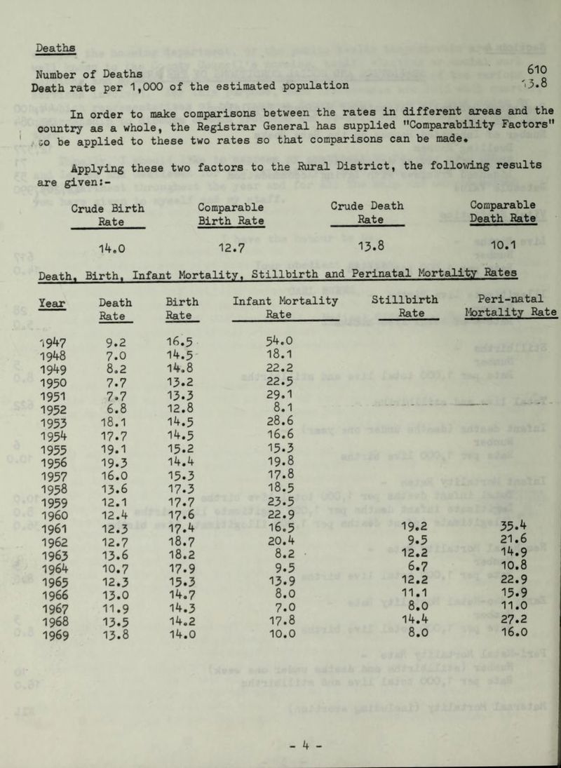 Deaths Number of Deaths ® ^ Death rate per 1,000 of the estimated population '3.8 In order to make comparisons between the rates in different areas and the country as a whole, the Registrar General has supplied Comparability Factors -0 be applied to these two rates so that comparisons can be made* Applying these two factors to the Rural District, the following results are given:- Crude Birth Comparable Crude Death Comparable Rate Birth Rate Rate Death Rate 14.0 12.7 13.8 10.1 Death* Birth. Infant Mortality. Stillbirth and Perinatal Mortality Rates Year Death Birth Infant Mortality Stillbirth Peri-natal Rate Rate Rate Rate Mortality Rate 19 47 9.2 16.5 54.0 1948 7.0 14.5 18.1 1949 8.2 14.8 22.2 1950 7.7 13.2 22.5 1931 7.7 13.3 29.1 1952 6.8 12.8 8.1 1953 18.1 14.5 28.6 1954 17.7 14.5 16.6 1935 19.1 15.2 15.3 1956 19.3 14.4 19.8 1937 16.0 15.3 17.8 1938 13.6 17.3 18.5 1939 12.1 17.7 23.3 i960 12.4 17.6 22.9 1961 12.3 17.^ 16.5 19.2 35.4 1962 12.7 18.7 20.4 9.5 21.6 1963 13.6 18.2 8.2 • 12.2 14.9 1964 10.7 17.9 9.5 6.7 10.8 1965 12.3 15.3 13.9 12.2 22.9 1966 13.0 14.7 8.0 11.1 15.9 1967 11.9 14.3 7.0 8.0 11.0 1968 13.5 14.2 17.8 14.4 27.2 1969 13.8 14.0 10.0 8.0 16.0
