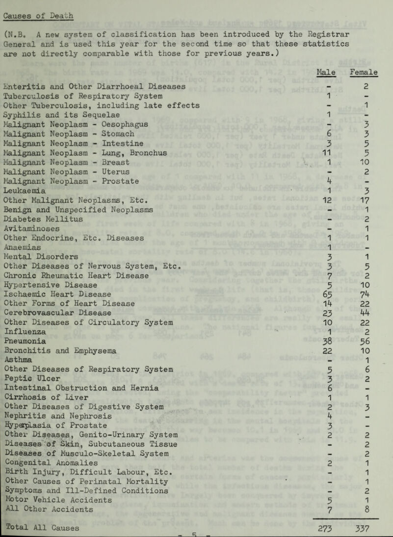 Causes of Death (N.B. A new system of classification has been introduced by the Registrar General and is used this year for the second time so that these statistics are not directly comparable with those for previous years.) Male Female Enteritis and Other Diarrhoeal Diseases - 2 Tuberculosis of Respiratory System 1 - Other Tuberculosis, including late effects - 1 Syphilis and its Sequelae 1 - Malignant Neoplasm - Oesophagus - 3 Malignant Neoplasm - Stomach 6 3 Malignant Neoplasm - Intestine 3 5 Malignant Neoplasm - Lung, Bronchus 11 5 Malignant Neoplasm - Breast 1 \ 10 Malignant Neoplasm - Uterus - 2 Malignant Neoplasm - Prostate 4 - Leukaemia 1 3 Other Malignant Neoplasms, Etc. 12 17 Benign and Unspecified Neoplasms - 1 Diabetes Mellitus - 2 Avitaminoses - 1 Other Endocrine, Etc. Diseases 1 1 Anaemias 1 — Mental Disorders 3 1 Other Diseases of Nervous System, Etc. 3 5 Chronic Rheumatic Heart Disease 7 2 Hypertensive Disease 3 10 Ischaemic Heart Disease 63 74 Other Forms of Heart Disease 14 22 Cerebrovascular Disease 23 44 Other Diseases of Circulatory System 10 22 Influenza 1 2 Pneumonia 38 36 Bronchitis and Emphysema 22 10 Asthma — 1 Other Diseases of Respiratory System 3 6 Peptic Ulcer 3 2 Intestinal Obstruction and Hernia 6 -» Cirrhosis of Liver 1 1 Other Diseases of Digestive System 2 3 Nephritis and Nephrosis 4 Hypoplasia of Prostate 3 — Other Diseases, Genito-Urinary System 2 2 Diseases of Skin, Subcutaneous Tissue — 2 Diseases of Musculo-Skeletal System — 2 Congenital Anomalies 2 1 Birth Injury, Difficult Labour, Etc. — 1 Other Causes of Perinatal Mortality — 1 Symptoms and Ill-Defined Conditions — 2 Motor Vehicle Accidents 5 1 All Other Accidents 7 8 Total All Causes 273 337 5=