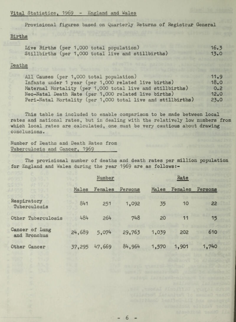 Vital Statistics, 1969 ~ England and Wales Provisional figures based on Quarterly Returns of Registrar General Births Live Births (per 1,000 total population) 16.3 Stillbirths (per 1,000 total live and stillbirths) 13»0 Deaths All Causes (per 1,000 total population) 11.9 Infants under 1 year (per 1,000 related live births) 18.0 Maternal Mortality (per 1,000 total live and stillbirths) 0.2 Neo-Natal Death Rate (per 1,000 related live births) 12.0 Peri-Natal Mortality (per 1,000 total live and stillbirths) 23.0 This table is included to enable comparison to be made between local rates and national rates, but in dealing with the relatively low numbers from which local rates are calculated, one must be very cautious about drawing conclusions. Number of Deaths and Death Rates from Tuberculosis and Cancer, 1969 The provisional number of deaths and death rates per million population for England and Wales during the year 1969 are as follows:- Number Rate Respiratory Tuberculosis Other Tuberculosis Cancer of Lung and Bronchus Other Cancer Males Females Persons 841 251 1,092 484 264 748 24,689 5,074 29,763 37,295 47,669 84,964 Males Females Persons 35 10 22 20 11 15 1,039 202 610 1,570 1,901 1,740