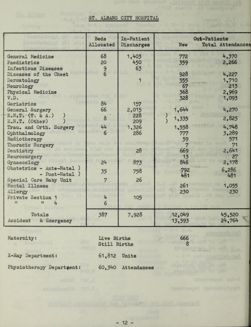 Beds In-Patient Out-Patients Allocated Discharges New Total Attendances General Medicine 68 1,403 772 4,370 Paediatrics 20 450 339 2,266 Infectious Diseases 9 63 Diseases of the Chest 6 928 4,227 Dermatology 1 555 1,710 Neurology 67 213 Physical Medicine 368 2,969 V.D. Geriatrics 84 157 328 1,093 General Surgery 66 2,013 1,644 4,270 -E.NiT-.-<T; & A.) ) E.N.T. (Other) ) 8 228 209 ] 1,335 2,825 Trau. and Orth. Surgery 44 1,326 1,558 4,748 Ophthalmology 6 286 777 3,289 Radiotherapy 59 571 Thoracic Surgery 7 71 Dentistry 28 669 2,641 Neurosurgery 13 27 Gynaecology 24 873 846 2,178 Obstetrics - Ante-Natal ) - Post-Natal ) 35 758 792 481 6,286 481 Special Care Baby Unit 7 26 Mental Illness 261 1,055 Allergy 230 230 Private Section 1 4 105 it it /{. 6 Totals 387 7,928 12,049 **5,520 Accident & Emergency 13,593 24,764 Maternity: Live Births 666 r Still Births 8 X-Ray Department: 61f812 Units Physiotherapy Department: 60,340 Attendances