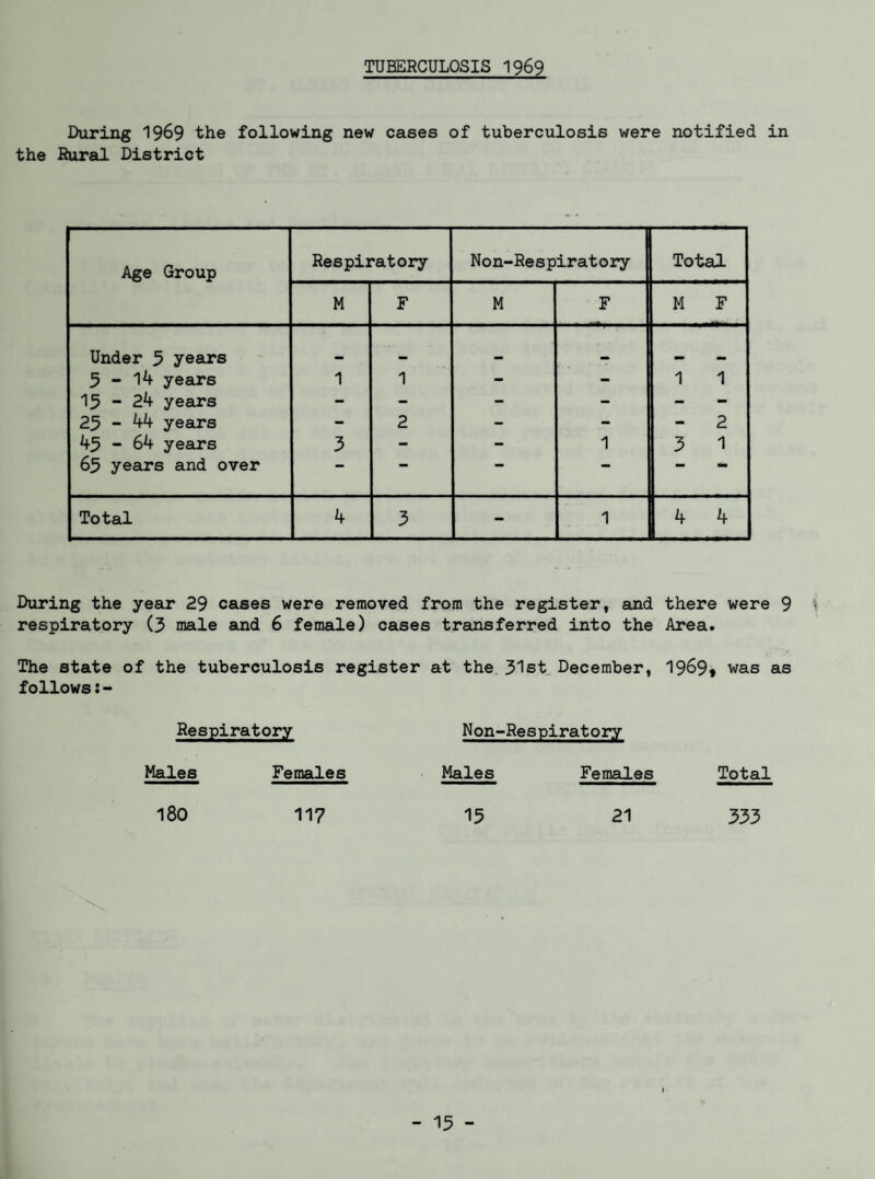 TUBERCULOSIS 1969 During 1969 the following new cases of tuberculosis were notified in the Rural District Age Group Respiratory Non-Respiratory Total M F M F M F Under 3 years a, mm mm 3 - 14 years 1 1 - - 1 1 15 - 24 years - - - - - 23 - 44 years - 2 - - - 2 43 - 64 years 3 - - 1 3 1 65 years and over ■“ ““ “ •• Total 4 3 - 1 i 4 4 During the year 29 cases were removed from the register, and there were 9 respiratory (3 male and 6 female) cases transferred into the Area. The state of the tuberculosis register at the 31st December, 1969* was as follows*- Respiratory Non-Respiratory Males Females Males Females Total 180 117 15 21 333 - 13 -