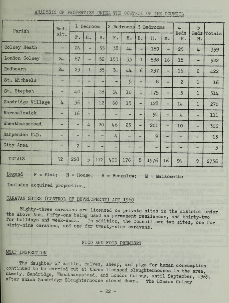 ANALYSTS OF PROPERTIES UNDER THE CCNTROt- OF THE COUNCIL Parish Bed¬ sit . 1 Bedroom 2 Bedrooms 3 Bedrooms 4 Beds H. 5 Beds H. Totals F. H. B. F. H. B. H. M. Colney Heath - 24 - 35 38 44 - 189 - 25 4 359 London Colney 24 87 - 52 153 33 1 538 16 16 - 922 Redbourn 24 23 1 35 34 44 6 237 - 16 2 422 St. Michaels - -  - 5 - 8 - 2 1 16 St. Stephe 1 - 40 _ 18 64 10 1 175 - 5 1 314 Sandridge Village 4 36 - 12 60 15 - 128 - 14 1 270 Marshalswick - 16 - - - - - 91 - 4 - 111 Wheathampstead - 4 20 4 6 25 - 201 - 10 - 306 Harpenden U.D. - - - - 4 - - 9 - - - 13 City Area - 2 - - 1 - - - - - - 3 TOTALS 52 228 5 172 400 176 8 1576 16 94 9 2736 Legend F * Flat; H = House; B = Bungalow; M = Maisonette Includes acquired properties. CARAVAN SITES (CONTROL OF DEVELOPMENT) ACT I960 Eighty-three caravans are licensed on private sites in the district under the above Act, fifty-one being used as permanent residences, and thirty-two for holidays and week-ends. In addition, the Council own two sites, one for sixty-nine caravans, and one for twenty-nine caravans. FOOD AND FOOD PREMISES MEAT INSPECTION The slaughter of cattle, calves, sheep, and pigs for human consumption continued to be carried out at three licensed slaughterhouses in the area, namely, Sandridge, .Vheathampstead, and London Colney, until September, 1969 af„er wnich Sandridge Slaughterhouse closed down. The London Colney