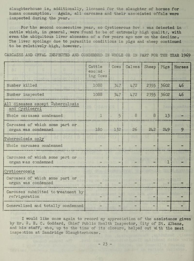 slaughterhouse is, additionally, licensed for the slaughter of horses for human consumption. Again, all carcases and their associated offals were inspected during the year. For the second consecutive year, no Cysticercus Bov 3 was detected in cattle which, in general, were found to be of extremely high qualdt/-, with even the ubiquitous liver abcesses of a few years ago now on the decline. The liver spoilage due to parasitic conditions in pigs and sheep continued to be relatively high, however. CARCASES AND OFFAL INSPECTED AND CONDEMNED IN WHOLE OR IN PART FOR THE YEAR 1969 Cattle exc .ud • ing Cows i Cows Calves Sheep Pigs Horses Number killed 1088 347 472 2355 3602 46 Number inspected 1088 347 472 2355 3602 46 All diseases except Tuberculosis 1 5 8 8 13 and Cysticerci Whole caicases condemned Carcases of which some part or organ was condemned 180 132 26 242 249 9 Tuberculosis only — — — — — — Whole carcases condemned Carcases of which some part or organ was condemned mm 1 — Cysticercosis Carcases of which some part or organ was condemned Carcases submitted to treatment by refrigeration - - - - - - Generalised and totally condemned - - - - - - I would like once again to record my appreciation of the assistance given by Mr, R. E. C. Goddard, Chief Public Health Inspector, City of St. Albans, and his staff, who, up to the time of its closure, helped out with the meat inspection at Sandridge Slaughterhouse.