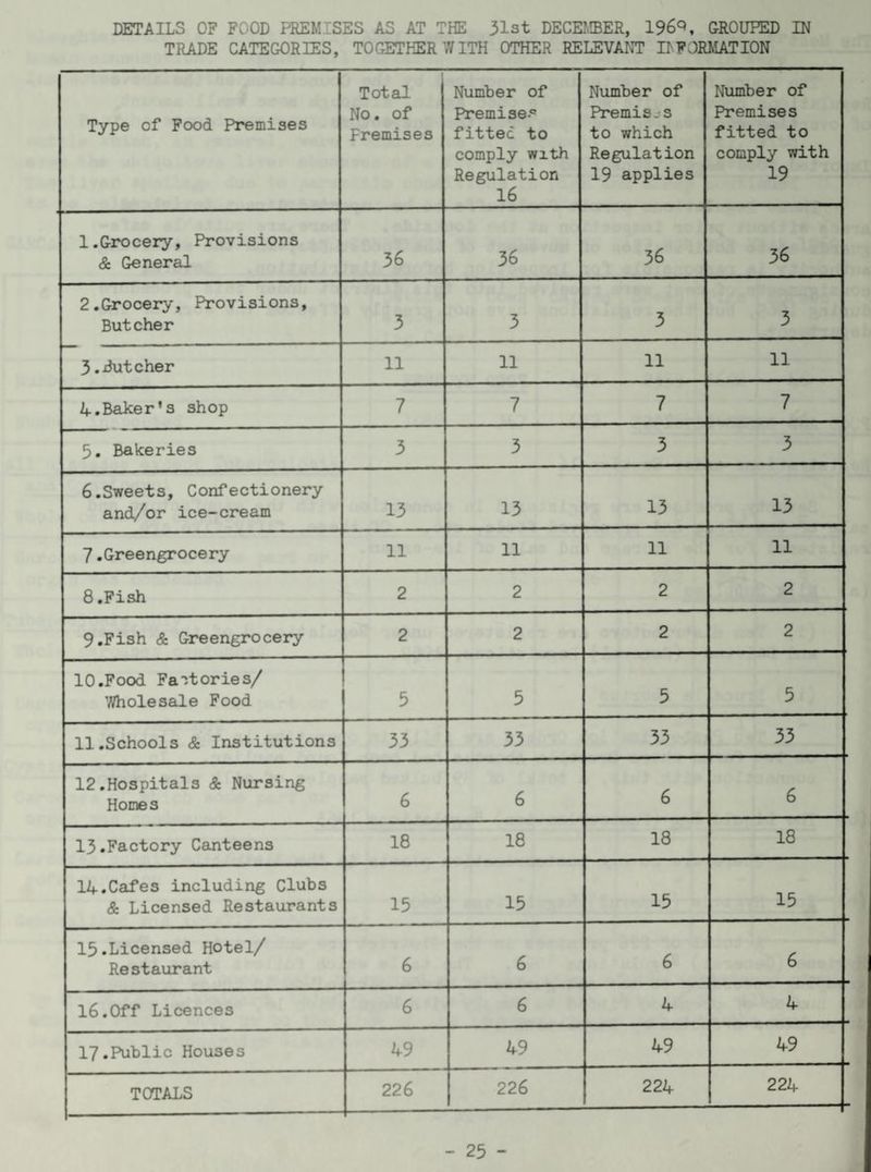 DETAILS OF FOOD PREMISES AS AT THE 31st DECEMBER, 196q, GROUPED IN TRADE CATEGORIES, TOGETHER V/ ITH OTHER RELEVANT IF FORMAT ION Type of Food Premises Total- No. of Fremises Number of Premise. fitted to comply with Regulation 16 Number of Premie.-s to which Regulation 19 applies Number of Premises fitted to comply with 19 1.Grocery, Provisions & General 36 36 36 36 2.Grocery, Provisions, Butcher 3 3 3 3 3.butcher 11 11 11 11 4.Baker’s shop 7 7 7 7 5. Bakeries 3 3 3 3 6.Sweets, Confectionery and/or ice-cream 13 13 13 13 7.Greengrocery 11 11 11 11 8.Fish 2 2 2 2 9.Fish & Greengrocery 2 2 2 2 10.Food Factories/ 7/hole sale Food 5 5 5 5 11.Schools & Institutions 33 33 33 33 12.Hospitals & Nursing Homes 6 6 6 6 13.Factory Canteens 18 18 18 18 14.Cafes including Clubs & Licensed Restaurants 13 15 15 15 15.Licensed Hotel/ Restaurant 6 6 6 6 16.Off Licences 6 6 4 4 17.Public Houses 49 49 49 49 TOTALS 226 226 224 224