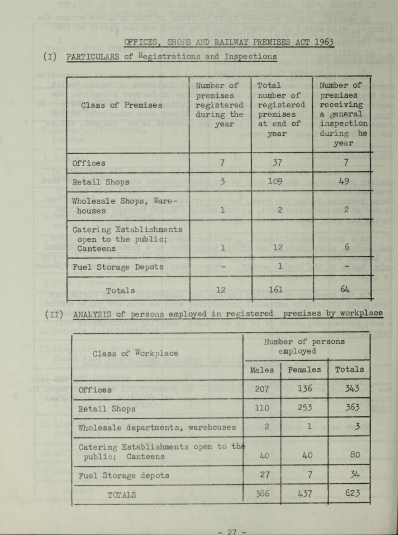 OFFICES, SHOPS AND RAILWAY PREMISES ACT 1963 (i) PARTICULARS of Registrations and Inspections Class of Premises Number of premises registered during the year Total number of registered premises at end of year Number of premises receiving a general inspection daring he year Offices 7 37 7 Retail Shops 3 109 49 Wholesale Shops, Ware¬ houses 1 2 2 Catering Establishments open to the public; Canteens 1 12 6 Fuel Storage Depots - 1 - Totals 12 161 64 (II) ANALYSIS of persons employed in registered premises by workplace Class of Workplace Number of per* employed 30ns Males Females Totals Offices 207 136 343 Retail Shops 110 253 363 Wholesale departments, warehouses 2 1 3 Catering Establishments open to th< public; Canteens i 40 40 80 Fuel Storage depots 27 7 34 TOTALS 386 437 £23