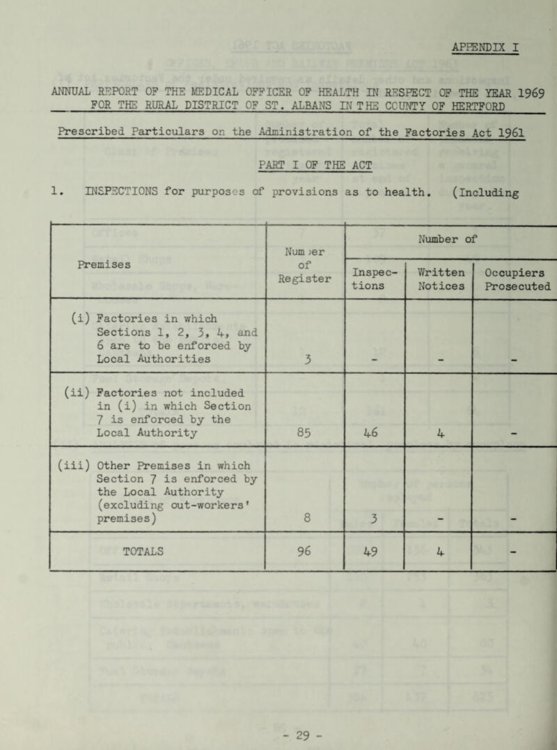 APPENDIX I ANNUAL REPORT OF THE MEDICAL OFFICER OF HEALTH IN RESPECT OF THE YEAR 1969 FOR THE RURAL DISTRICT OF ST. ALBANS IN THE COUNTY OF HERTFORD Prescribed Particulars on the Administration of the Factories Act 1961 PART I OF THE ACT 1. INSPECTIONS for purposes of provisions as to health. (including Premises Num >er of Register Number of Inspec¬ tions Written Notices Occupiers Prosecuted (i) Factories in which Sections 1, 2, 3, 4, and 6 are to be enforced by Local Authorities 3 (ii) Factories not included in (i) in which Section 7 is enforced by the Local Authority 85 46 4 (iii) Other Premises in which Section 7 is enforced by the Local Authority (excluding out-workers' premises) 8 3 TOTALS 96 49 4 -