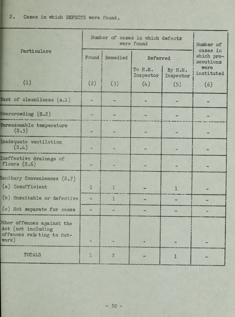 Particulars (1) Number of cases in which defects were found Number of cases in which pro¬ secutions were 1 instituted (6) I Found | (2) Remedied (3) Refer To H.M. Inspector (4) red By H.M. Inspector (5) Want of cleanliness (s.l) - - - - - Overcrowding (S.2) - - - - - Unreasonable temperature (S.3) - - - Inadequate ventilation (U) - - - — Ineffective drainage of floors (S.6) - - - — Sanitary Conveniences (S.7) (a) Insufficient (b) Unsuitable or defective (c) Not separate for sexes 1 1 _ 1 - 1 - 1 - - - - 4 ' - )ther offences against the Act (not including offences relating to Out¬ work) -—4 1 * I TOTALS 1 2 - 1 -