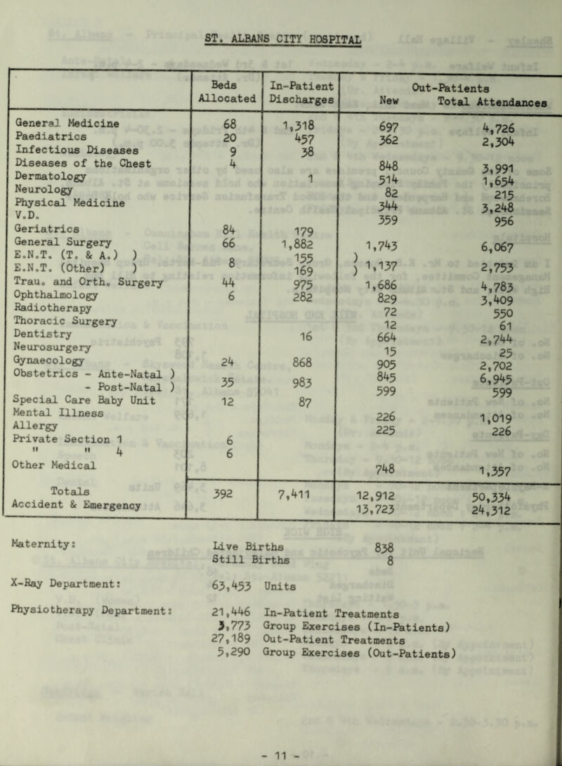 ST. ALB/INS CITY HOSPITAL General Medicine Paediatrics Infectious Diseaises Diseases of the Chest Dermatology- Neurology Physical Medicine V.D. Geriatrics General Surgery ,) ) ) Surgery E.N.T. (T. & A. E.N.T. (Other) TraUo and Orth. Ophthalmology Radiotherapy Thoracic Surgery Dentistry Neurosurgery Gynaecology Obstetrics - Ante-Natal ) - Post-Natal ) Special Care Baby Unit Mental Illness Allergy Private Section 1 H II Other Medical Totals Accident & Emergency Beds In-Patient Out-Patients -located Discharges New Total Attendances 68 1,318 697 4,726 20 457 362 2,304 9 38 4 848 3,991 1 514 1,654 82 215 344 3,248 84 359 956 179 66 1,882 1,743 6,067 8 155 169 ) 1,137 2,753 44 975 1,686 4,783 6 282 829 3,409 72 550 12 61 16 664 2,744 24 868 15 25 905 2,702 35 983 845 6,945 599 599 12 87 226 1,019 f. 225 226 6 748 1,357 392 7,411 12,912 13,723 50,334 24,312 Maternity 2 Live Births 838 Still Births 8 X-Ray Department: 63,453 Units Physiotherapy Department: 21,446 3,773 27,189 5,290 In-Patient Treatments Group Exercises (In-Patients) Out-Patient Treatments Group Exercises (Out-Patients)