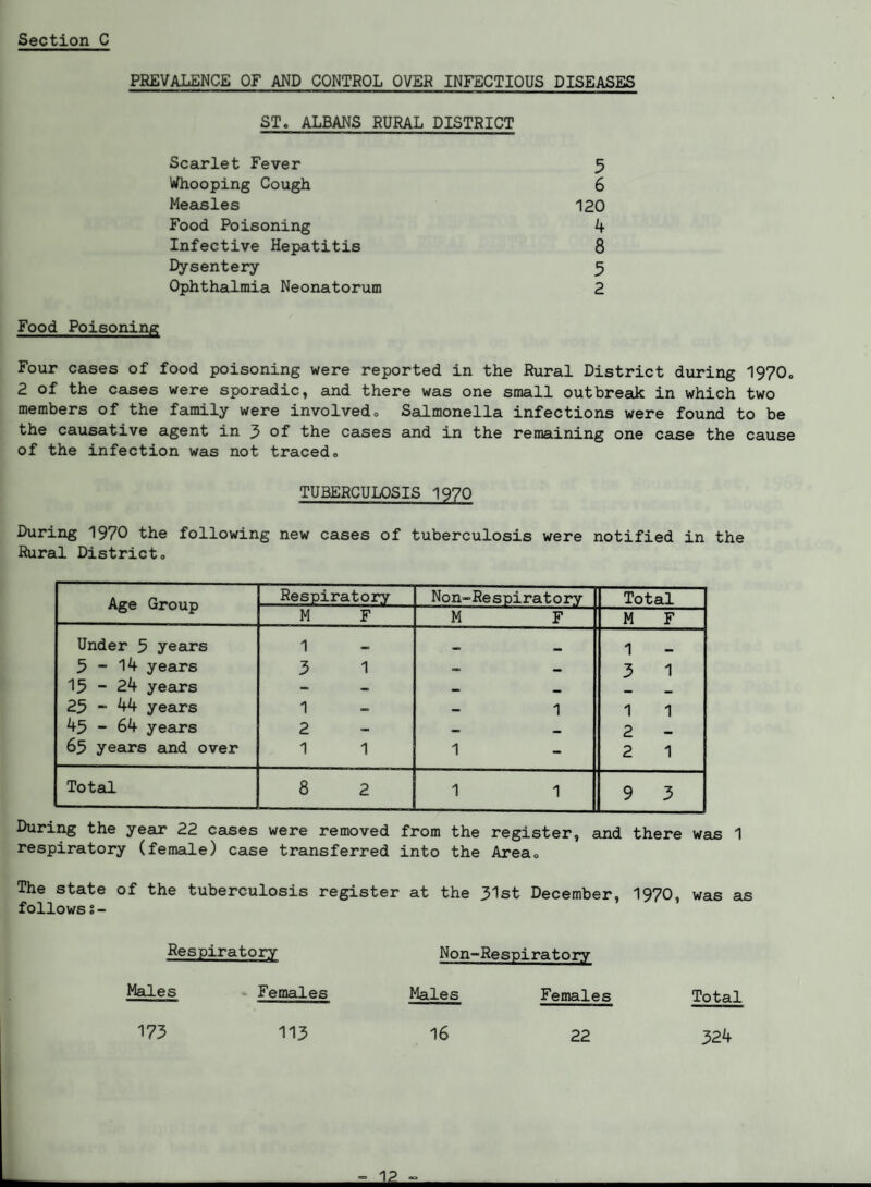 PBEVALENCE OF AND CONTROL OVER INFECTIOUS DISEASES ST. ALBANS RURAL DISTRICT Scarlet Fever 5 Whooping Cough 6 Measles 120 Food Poisoning 4 Infective Hepatitis 8 Dysentery 5 Ophthalmia Neonatorum 2 Food Poisoning Four cases of food poisoning were reported in the Rural District during I97O. 2 of the cases were sporadic, and there was one small outbreak in which two members of the family were involved. Salmonella infections were found to be the causative agent in 3 of the cases and in the remaining one case the cause of the infection was not traced. TUBERCULOSIS 1970 During 1970 the following new cases of tuberculosis were notified in the Rural District. Age Group Respiratory Non-Respiratory Total M F M F M F Under 5 years 1 1 5-14 years 3 1 3 1 15 “ 24 years - — 25 - 44 years 1 <»« 1 1 1 45 - 64 years 2 - -> 2 65 years and over 1 1 1 - 2 1 Total 8 2 1 1 9 3 During the year 22 cases were removed from the register, and there was 1 respiratory (female) case transferred into the Area. The state of the tuberculosis register at the 31st December, 1970, was as followss- Respiratory Males Non-Respiratory Males Females Total 173 16 22 324