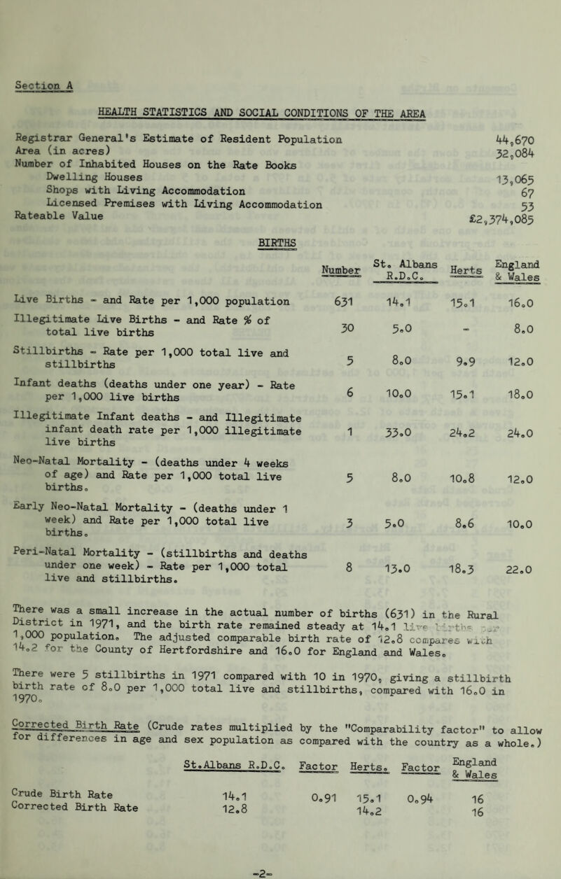 HEALTH STATISTICS AM) SOCIAL CONDITIONS OF THE AREA Registrar General's Estimate of Resident Population H,670 Area (in acres) 32,084 Number of Inhabited Houses on the Rate Books Dwelling Houses 13,065 Shops with Living Accommodation 6? Licensed Premises with Living Accommodation 53 Rateable Value £2,374,085 BIRTHS Live Births - and Rate per 1,000 population Illegitimate Live Births - and Rate % of total live births Stillbirths » Rate per 1,000 total live and stillbirths Infant deaths (deaths vinder one year) - Rate per 1,000 live births Illegitimate Infant deaths - and Illegitimate infant death rate per 1,000 illegitimate live births Neo-Natal Mortality - (deaths under 4 weeks of age) and Rate per 1,000 total live births o Early Neo-Natal Mortality - (deaths under 1 week) and Rate per 1,000 total live births o Peri-Natal Mortality - (stillbirths and deaths under one week) - Rate per 1,000 total live and stillbirths. — vxx J. C UiCijaiCU O UCaUJ at 8 -LX'-f: 1,000 populatioxio The adjusted comparable birth rate of l2o8 compares wit;h 14o2 for the County of Hertfordshire and 16.0 for England and Wales. There were 5 stillbirths in I97I compared with 10 in I97O, giving a stillbirth birth rate of 8.0 per 1,000 total live and stillbirths, compared with 16.0 in I97O0 Corrected Birth Rate (Crude rates multiplied by the Comparability factor to allow for differences in age and sex population as compared with the country as a whole.) Number St. Albans R.DoCo Herts England & Wales 631 14,1 13o1 I60O 30 3«0 =. 8.0 3 8,0 9.9 12,0 6 10.0 15.1 18„0 1 33»0 24,2 24.0 3 8.0 10.8 12,0 3 3.0 8,6 10,0 8 13.0 18.3 22.0 of births (63I) in the Rural Crude Birth Rate Corrected Birth Rate St.Albans R.DoC. Factor Herts. 0.91 Factor ^gland & Wales 14.1 12,8 15.1 14.2 0.94 16 16 -2-