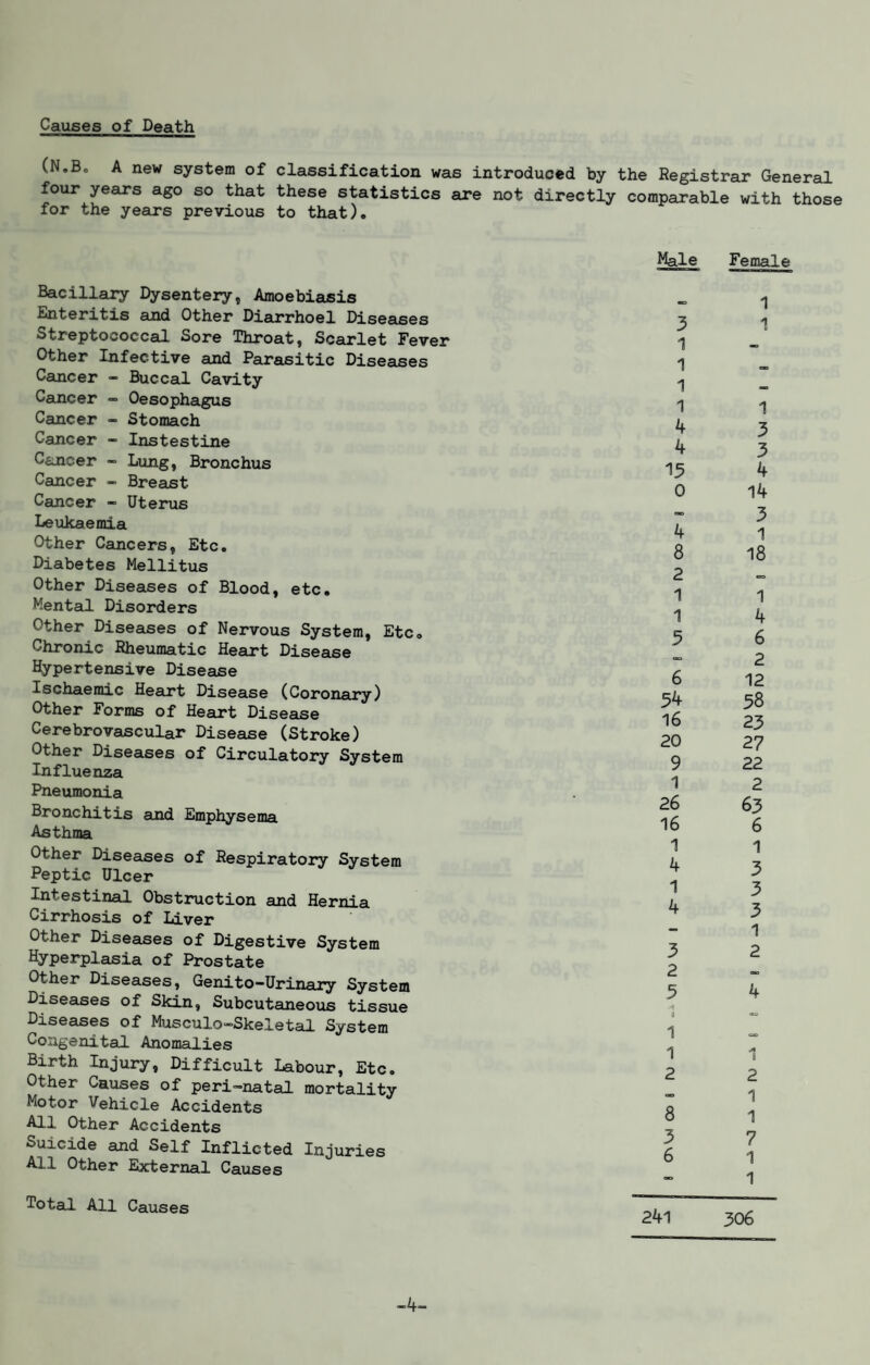 Causes of Death (N.B. A new system of classification was introduced by the Registrar General four years ago so that these statistics are not directly comparable with those for the years previous to that). Bacillary Dysentery, Amoebiasis Enteritis and Other Diarrhoel Diseases Streptococcal Sore Throat, Scarlet Fever Other Infective and Parasitic Diseases Cancer - Buccal Cavity Cancer - Oesophagus Cancer - Stomach Cancer - Instestine Cancer - Lung, Bronchus Cancer -> Breast Cancer - Uterus Leukaemia Other Cancers, Etc. Diabetes Mellitus Other Diseases of Blood, etc. Mental Disorders Other Diseases of Nervous System, Etc. Chronic Rheumatic Heart Disease Hypertensive Disease Ischaemic Heart Disease (Coronary) Other Forms of Heart Disease Cerebrovascular Disease (Stroke) Other Diseases of Circulatory System Influenza Pneumonia Bronchitis and Emphysema Asthma Other Diseases of Respiratory System Peptic Ulcer Intestinal Obstruction and Hernia Cirrhosis of Liver Other Diseases of Digestive System Hyperplasia of Prostate Other Diseases, Genito-Urinary System Diseases of Skin, Subcutaneous tissue Diseases of Musculo-Skeletal System Congenital Anomalies Birth Injury, Difficult Labour, Etc. Other Causes of peri-natal mortality Motor Vehicle Accidents All Other Accidents Suicide and Self Inflicted Injuries All Other External Causes Male Female Total All Causes 241 306