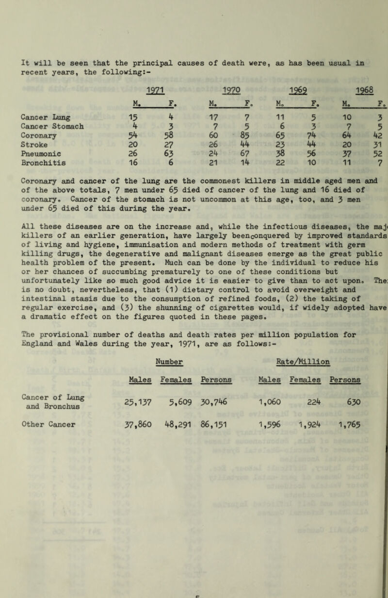 It will be seen that the principal causes of death were, as has been usual in recent years, the following 1971 1970 1969 1968 M. F. M. F, M, F. M, F„ Cancer Lung 15 4 17 7 11 5 10 3 Cemcer Stomach k 3 7 5 6 3 7 5 Coronary 54 58 60 85 65 74 64 42 Stroke 20 27 26 44 23 44 20 31 Pneumonic 26 63 24 67 38 56 37 52 Bronchitis 16 6 21 14 22 10 11 7 Coronary and cancer of the lung are the commonest killers in middle aiged men and of the above totals, 7 men under 65 died of cauicer of the lung and 16 died of coronary. Cancer of the stomach is not uncommon at this age, too, and 3 men under 63 died of this during the year. All these diseases au:e on the increase and, while the infectious diseases, the maji killers of am earlier generation, have largely beenconquered by improved steindairds of living and hygiene, immunisation and modern methods of treatment with germ killing drugs, the degenerative and malignant diseases emerge as the great public health problem of the present. Much can be done by the individual to reduce his or her chances of succumbing prematurely to one of these conditions but unfortunately like so much good advice it is easier to give than to act upon. The; is no doubt, nevertheless, that (l) dietary control to avoid overweight and intestinal stasis due to the consumption of refined foods, (2) the taking of regular exercise, and (3) the shunning of cigarettes would, if widely adopted have a dramatic effect on the figures quoted in these pages. The provisional number of deaths aind death rates per million population for iingland and Wales during the year, 1971, are as follows Number Rate/Million Males Females Persons Males Females Persons Cancer of Lung aind Bronchus 25,137 5,609 30,746 1,060 224 630 Other Cancer 37,860 48,291 86,151 1,596 1,924 1,765