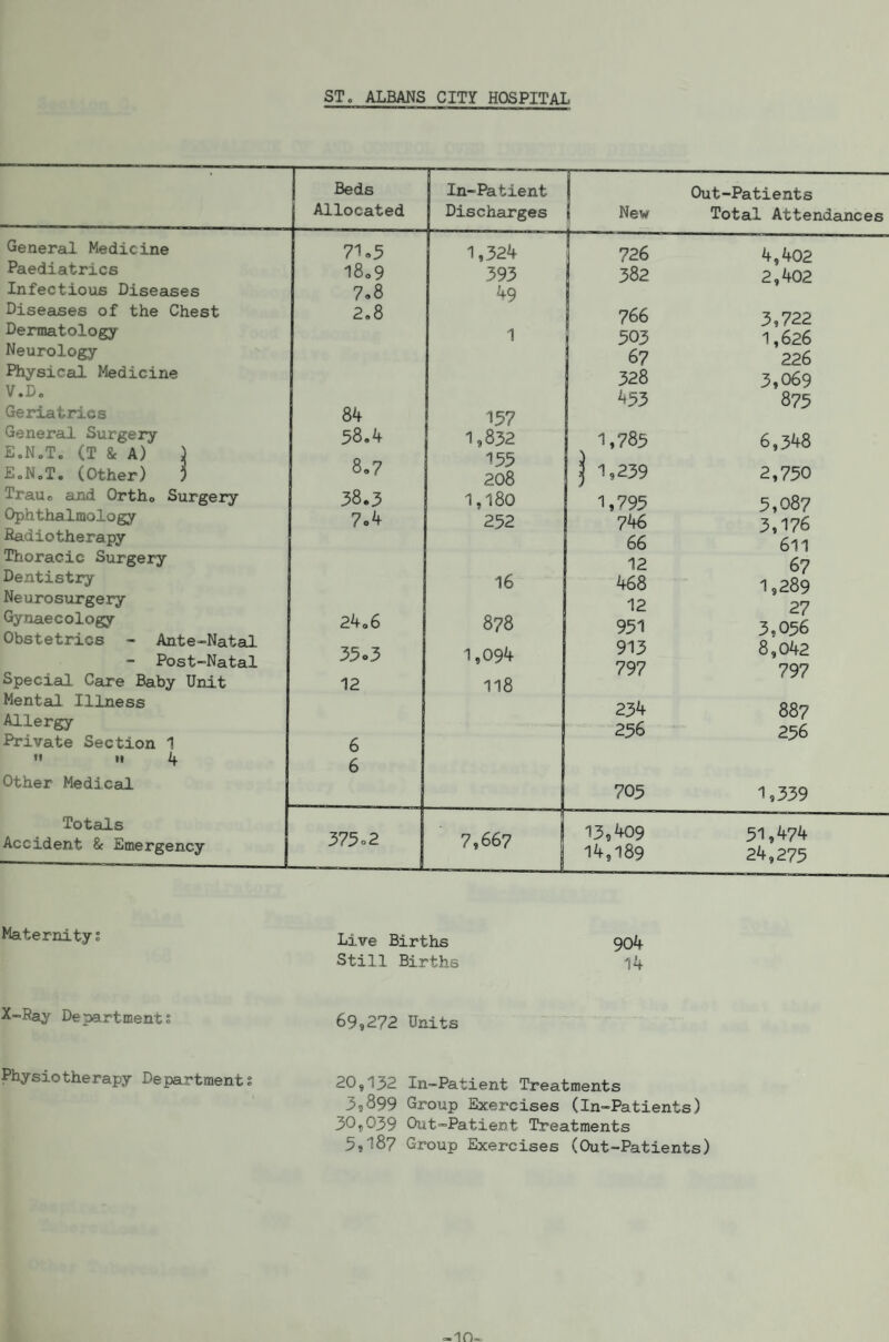 ST. ALBANS CITY HOSPITAL General Medicine Paediatrics Infectious Diseases Diseases of the Chest Dermatology Neurology Physical Medicine V.D. Geriatrics General Surge jry E.N.T. (T 8c A) ) EoNoT. (other) 3 TraUo and Ortho Surgery Ophthalmology Radiotherapy Thoracic Surgery Dentistry Neurosurgery Gynaecology Obstetrics - Ante-Natal “ Post-Natal Special Care Baby Unit Mental Illness Allergy Private Section 1 ti II 4 Other Medical Totails Accident 8c Emergency Beds Allocated 71 l8o9 7.8 2.8 84 58.4 8,7 38.3 7o4 24o6 33o3 12 6 6 In-Patient Discharges 373 o 2 1,324 393 49 1 157 ,832 155 208 ,180 252 16 878 1,094 118 New 726 382 766 503 67 328 ^33 1,785 1,239 1,793 746 66 12 468 12 931 913 797 234 256 705 7,667 13,409 14,189 Out-Patients Total Attendances 4.402 2.402 3,722 1,626 226 3,069 873 6,348 2,730 3,087 3,176 611 67 1,289 27 3,056 8,042 797 887 256 1,339 31,474 24,273 Maternitys Live Births 904 Still Births 14 X-Ray Departments 69,272 Units 20,132 In-Patient Treatments 3,899 Group Exercises (In-Patients) 30,039 Out-Patient Treatments 5,187 Group Exercises (Out-Patients) Physiotherapy Departments