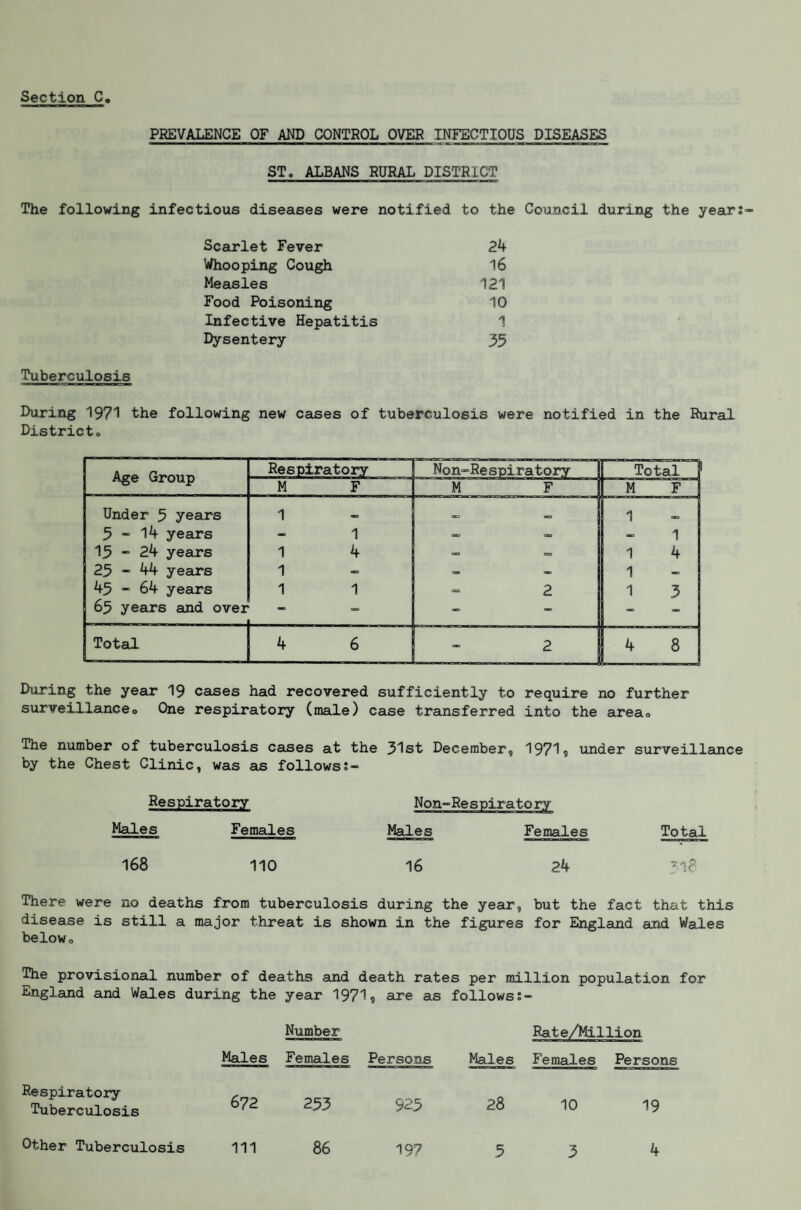 PREVALENCE OF AND CONTROL OVER INFECTIOUS DISEASES ST. ALBANS RURAL DISTRICT The following infectious diseases were notified to the Council during the year's- Scarlet Fever 24 Whooping Cough 16 Measles 121 Food Poisoning 10 Infective Hepatitis 1 Dysentery 35 Tuberculosis During 1971 the following new cases of tuberculosis were notified in the Rurail District. Age Group Respiratory Non-=Respiratory I Total 1 M F M F M F Under 3 years 3 “ 14 years 13 “ 24 years 23 “ 44 years 43-64 years 63 years and over 1 1 1 4 1 1 1 2 1 1 1 4 1 Total 4 6 2 During the year 19 cases had recovered sufficiently to require no further surveillance. One respiratory (male) case transferred into the area. The number of tuberculosis cases at the 31st December, 1971? under surveillance by the Chest Clinic, was as followsJ- Respiratory Non-Respiratory Males Females Males Females Total 168 110 16 24 There were no deaths from tuberculosis during the year, but the fact that this disease is still a major threat is shown in the figures for Englauid and Wales below. The provisional number of deaths and death rates per million population for England and Wales during the year 1971? are as followss- Number Rate/Million Males Females Persons Males Females Persons 672 253 923 28 10 19 111 86 197 5 3 4 Respiratory Tuberculosis Other Tuberculosis