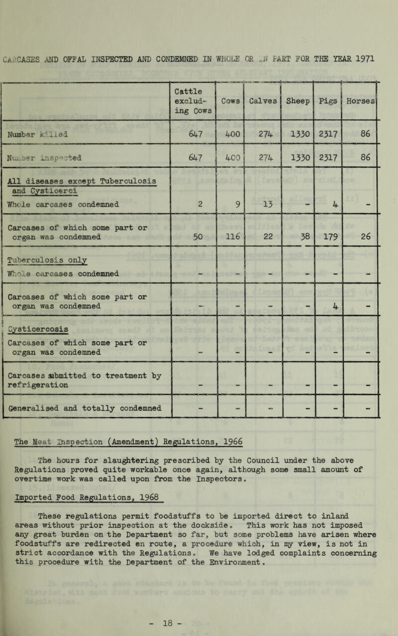 Cattle exclud¬ ing Cows Cows Calves Sheep -—f Pigs Horses Number k'llei 647 400 274 1330 2317 86 Nui-Dfr inspected 647 400 274 1330 2317 86 All diseases except Tuberculosis 2 9 13 4 and Cysticerci Whole carcases condemned Carcases of which some part or organ was condemned 50 116 22 38 179 26 Tuberculosis only 1 _ VT'-ole carcases condemned Carcases of iwhich some part or organ was condemned — oo 4 — ' Cysticercosis i Carcases of which some part or organ was condemned Carcases sibmitted to treatment by refrigeration — - Generalised and totally condemned _ - - The Meat Inspection (Amendment) Regulations, 1966 The hours for slaughtering prescribed by the Council under the above Regulations proved quite workable once again, although some small amount of overtime work was called upon from the Inspectors. Imported Food Regulations, 1968 These regulations permit foodstuffs to be imported direct to inland areas without prior inspection at the dockside. This work has not imposed ^ any great burden on the Department so far, but some problems have arisen where foodstuffs are redirected en route, a procedure which, in ny view, is not in ^ strict accordance with the Regulations. We have lodged complaints concerning ’ this procedure with the Department of the liivironment.