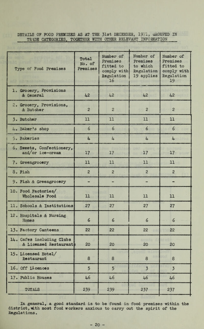 DETAILS OF FOOD PREMISES AS AT THE 31st DECEMBER, 1971, C-ROUFED IN TRIPE CATEGORIES, TOGETHER WITH OTHER RELEVANT INFORMATION T3rpe of Food Premises Total No. of Premises 1- Number of Premises fitted to comply with Regulation 16 Number of Premises to which Regulation j 19 applies ' Number of Premises fitted to comply with Regulation 19 1. Grocery, Provisions & General 42 42 42 42 2. Grocery, Provisions, & Butcher 2 2 2 2 3. Butcher 11 11 11 if. Baker’s shop 6 6 6 6 i 5. Bakeries 4 4 4 4 6, Sweets, Confectionery, and/or ice-cream 17 17 17 17 7. Greengrocery 11 11 11 11 8. Fish 2 2 2 2 9. Fish & Greengrocery - - - - 10o Food Factories/ Wholesale Food 11 11 11 11 11o Schools & Institutions 27 27 27 27 12. Hospitals & Nursing Homes 6 6 6 6 13. Factory Canteens 22 22 22 22 14. Cafes including Clubs & Licensed Restaurant } 20 20 20 20 15. Licensed Hotel/ Restaurant 8 8 8 8 16. Off Licences 5 5 3 3 17. Public Houses 46 46 46 46 TOTALS 239 o^ CM 237 237 In general, a good standard is to be found in food premises within the district, with most food workers anxious to carry out the spirit of the Regulations.