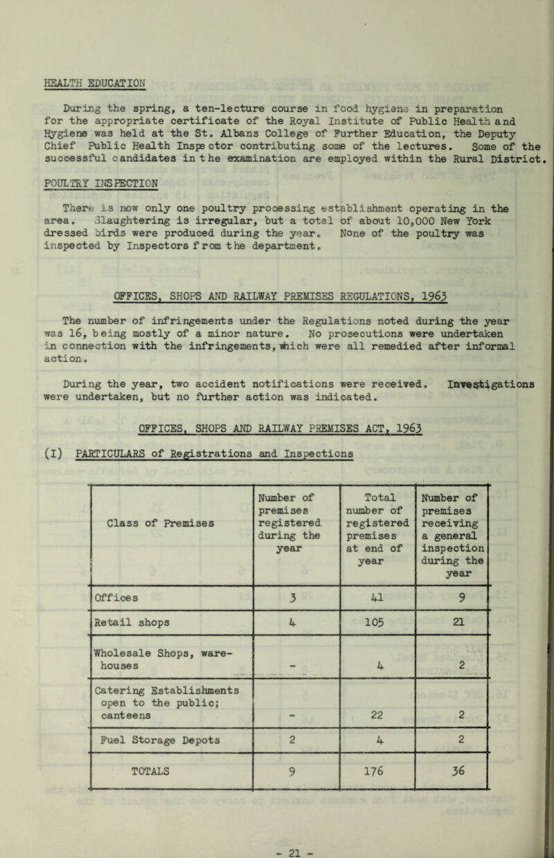 HEALTH EDUCATION During the spring, a ten-lecture course in food hygiene in preparation for the appropriate certificate of the Royal Institute of Public Health and Hygiene was held at the St. Albans College of Further Education, the Deputy Chief Public Health Inspector contributing some of the lectures. Some of the successful candidates in the examination are employed within the Rural District POULTRY INSPECTION There is now only one poultry processing establishment operating in the area. Slaughtering is irregular, but a total of about 10,000 New York dressed birds were produced during the year. None of the poultry was inspected by Inspectors from the department. OFFICES. SHOPS AND RAILWAY PREMISES REGULATIONS, 1963 The number of infringements under the Regulations noted during the year was 16, being mostly of a minor nature. No prosecutions were undertaken in connection with the infringements, #iich were all remedied after informal action. During the year, two accident notifications were received. Investigations were undertaken, but no further action was indicated. OFFICES. SHOPS AND RAILWAY PREMISES ACT, 1963 (l) PARTICULARS of Registrations and Inspections Class of Premises a 1 Number of premises registered during the year Total number of registered premises at end of year Number of premises receiving a general inspection during the year Offices 3 U 9 Retail shops k 105 21 Wholesale Shops, ware¬ houses 4 2 Catering Establishments open to the public; canteens 22 2 Fuel Storage Depots 2 4 2 TOTALS 9 176 36