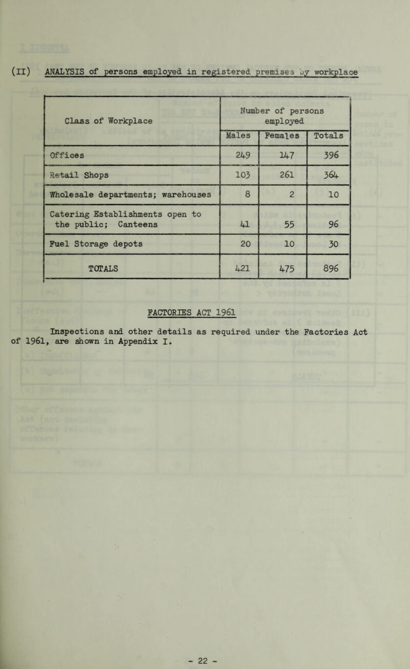 (ll) ANALYSIS of persons employed in registered premises jy workplace Class of Workplace 1 Number of persons emplpyed Males Females Totals Offices 249 147 396 Retail Shops 103 261 364 Wholesale departments; warehouses 8 2 10 Catering Establishments open to the public; Canteens a 55 96 Fuel Storage depots 20 10 30 TOTALS 421 475 896 FACTORIES ACT 1961 Inspections and other details as required under the Factories Act of 1961, are shown in Appendix I.