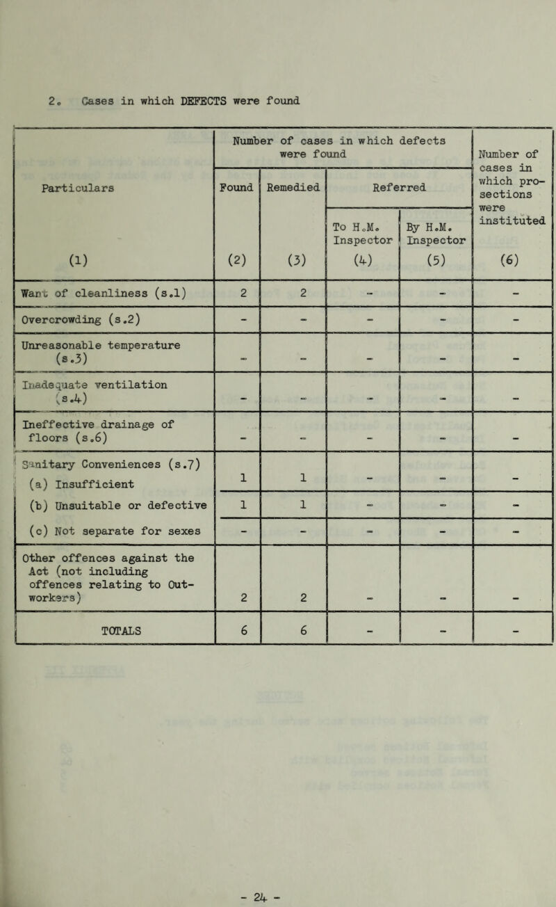 2 Cases in which DEFECTS were found Number of cases in which were found defects Number of cases in which pro¬ sections were instituted Particulars Found Remedied Referred To HoMo Inspector By H.M. Inspector (1) (2) (3) (^) (5) (6) Want of cleanliness (sol) 2 2 - - Overcrowding (s.2) - - - Unreasonable temperature (s.3) - - - 1 IiAade^uate ventilation (s.4) - - Ineffective drainage of floors (so6) - - - ^ S'^nitary Conveniences (s.7) 1; (a) Insufficient 1 1 - - (b) Unsuitable or defective 1 1 - (c) Not separate for sexes - - - - Other offences against the Act (not including offences relating to Out¬ workers) 2 2 j TOTALS 6 6 - - -