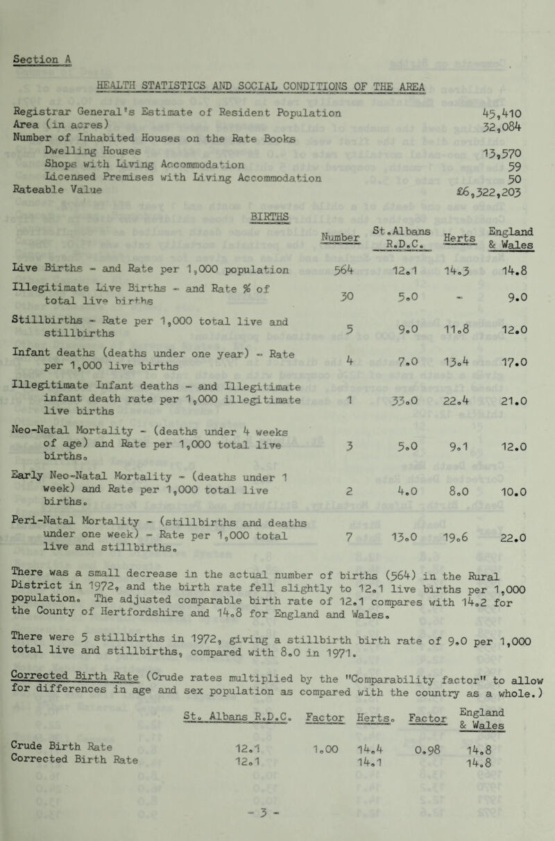 HEALTH STATISTICS AHD SOCIAL CONDITIONS OF THE AREA Registrar General’s Estimate of Resident Population 45,410 Area (in acres) 52,084 Nvimber of Inhabited Houses on the Rate Books Dwelling Houses 159570 Shops with Living Accommodation 59 Licensed Premises with Diving Accommodation 50 Rateable Value £6,522,205 BIRTHS Number ,Albans RsDsC« Herts England & Wales Live Births - and Rate per 1,000 population 564 12,1 14,5 14.8 Illegitimate Live Births - and Rate % of total live bi.rthjs 50 5o0 9.0 Stillbirths -> Rate per 1,000 total live and stillbirths 5 9.0 11,8 12.0 Infant deaths (deaths under one year) «= Rate per 1,000 live births 4 7.0 15.4 17.0 Illegitimate Infamt deaths ~ and Illegitimate infant death rate per 1,000 illegitimate live births 1 35o0 22,4 21.0 Neo-Natal Mortality - (deaths under 4 weeks of age) and Rate per 1,000 total live births. 5 5.0 9.1 12.0 Early Neo-Natal Mortality - (deaths under 1 week) and Rate per 1,000 total live births 0 2 4,0 8,0 10.0 Peri-Natal Mortality - (stillbirths and deaths under one week) - Rate per 1,000 total live and stillbirths. 7 15.0 19o6 22.0 There was a small decrease in the actual number of births (564) in the Rural District in 1972, and the birth rate fell slightly to l2o1 live births per 1,000 population,, The adjusted comparable birth rate of 12o1 compares with l4o2 for the County of Hertfordshire and l4o8 for England and Wales, There were 5 stillbirths in 1972, giving a stillbirth birth rate of 9®0 per 1,000 total live and stillbirths, compared with 8,0 in I97I. Corrected Birth ^te (Crude rates multiplied by the Comparability factor to allow for differences in age and sex population as compared with the country as a whole.) Sto Albans R.D.C. Factor Herts, Factor Crude Birth Rate 12,1 I0OO 14,4 0,98 14,8 Corrected Birth Rate 12,1 14,1 14,8 - 5 »