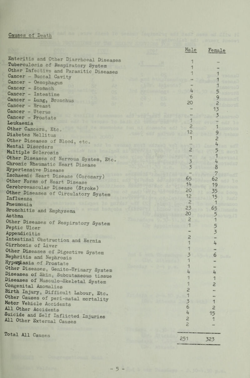 Causes of Death Enteritis and Other Diarrhoeai. Diseases Tuberculosis of Respiratory System Other Infective and Parasitic Diseases Cancer => Buccal Cavity Cancer - Oesophag>js Cancer -■ Storaach Caincer «■ Intestine Cancer - Lung, Bronchus Cancer •” Breast Cancer - Uterus Cancer ■= Prostate Leukaemia Other Cancers, EtCo Diabetes Mellitus Other Diseases of Blood, etco Mental Disorders Multiple Sclerosis Other Diseases of Nervous System, EtCo Chronic Rheumatic Heart Disease Hypertensive Disease Ischaemic Heart Disease (Coronnry) Other Forms of Heart Disease Cerebrovascular Disease (Stroke) Other Diseases of Circulatory System Influenza Pneumonia Bronchitis and Emphysema Asthma Other Diseases of Respiratory System Peptic Ulcer Appendicitis Intestinal Obstruction and Hernia Cirrhosis of Liver Other Diseases of Digestive System Nephritis and Nephrosis Hyperiiasia of Prostate Other Diseases, GenitO“>Urina.ry System Diseases of Skin, Subcutaneous tissue Diseases of Musculo-Skeletal System Congenital Anomalies Birth Injury, Difficult Labour, EtCo Other Causes of peri-natal mortality Motor Vehinle Accidents All Other Accidents Suicide and Self Inflicted Injuries All Other External Causes Male Female 1 1= 1 1 1 1 » 1 4 3 6 9 20 2 == 13 C3 3 1 2 1 12 9 1 2 C3 4 2 3 1 3 4 3 8 7 63 62 14 19 20 33 12 13 2 1 23 63 20 3 2 1 2 1 1 1 5 3 3 1 1 4 1 1 2 1 6 4 1 2 03 3 6 4 2 2 1 2 13 1 “ 5 » Total All Causes 251 323