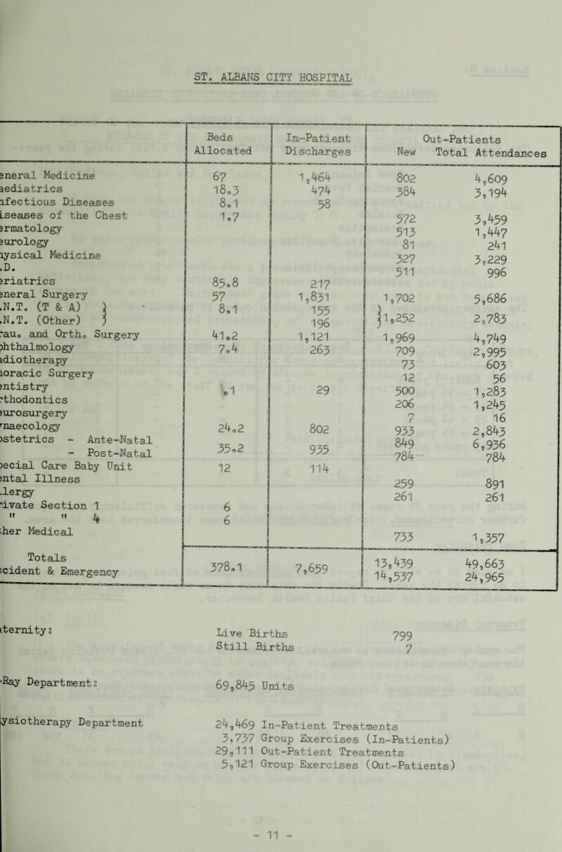 ST. A.LBANS CITY HOSPITAL Beds Allocated sneral Medicine 67 aediatrics i8o3 ifectious Diseases 8,1 Lseaises of the Chest 1-7 jrmatology jurology lysicaul Medicine .D. jriatrics 8^08 jneral Surge.ry 37 .N.T. (T & A) ) I 8,1 .N.T. (Other) ) 'aUo and Ortho Surgery 41 o2 jhthalmology 7o4 idiotherapy loracic Surgery mtistry o1 'thodontics jurosurgery '■naecology 24,2 )stetrics - Ante-Natal “ Post-Natal 35-2 )ecial Care Baby TJni.t 12 jntal Illness -lergy •ivate Section 1 6   4 6 -her Medical Totals icident & Emergency 378-1 In-Patient Out-Patients Discharges New Total Attendances 1,464 802 4,609 474 384 3,194 38 372 3,459 313 1,447 81 241 327 3,229 311 996 217 I983I 1,702 3,686 133 196 ] 1,252. 2,783 1,121 I9969 4,749 263 709 2,993 73 603 12 36 29 500 1,283 206 1,245 n « 16 802 933 2,845 933 849 6,936 784 784 114 239 891 261 261 733 1,337 7,659 13,439 49,663 1^,337 24,965 iternity s Lire Births 799 Still Births 7 'Ray Departments 699845 Units ysiotherapy Department 249469 In”Patient Treatments 3,737 Group Exercises (In-Patients) 299III Out-Patient Treatments 5?121 Group Exercises (Out-Patients)