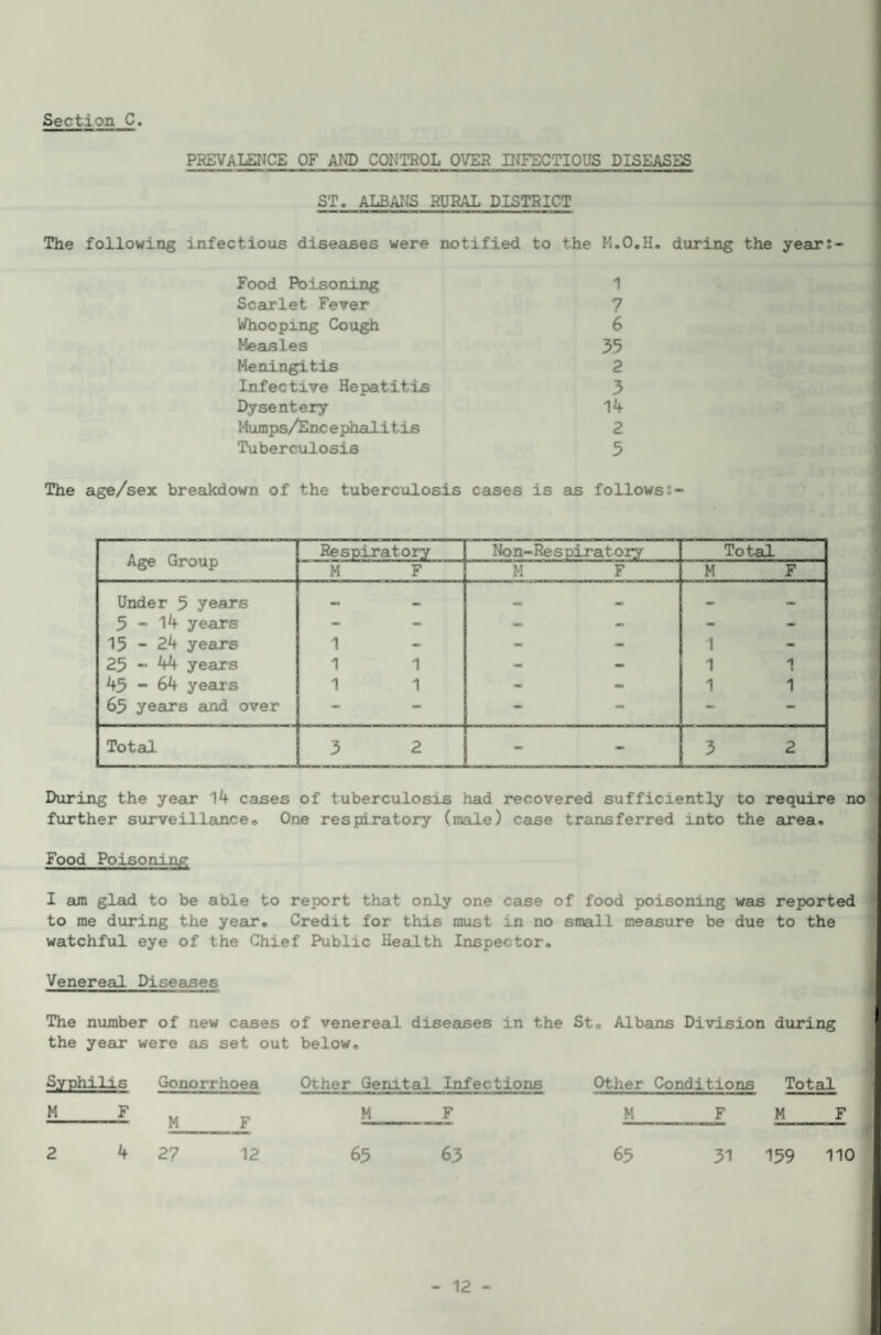 PREVALENCE OF AND CONTROL OVER INFECTIOUS DISEASES ST. ALBANS RURAL DISTRICT The following infectious diseases were notified to the M.O.H, during the yearS Food Poisoning 1 Sc5a'let Fever 7 Whooping Cough 6 Meausles 35 Meningitis 2 Infective Hepatitis 3 Dysentery 14 l-iumps/Enc ephali t is 2 Tuberculosis 5 The age/sex breakdown of the tuberculosis cases is as follows: Age Group Respiratory Non-Respiratory Total M F M F M F Under 5 years 5-14 years 15-24 years 25-44 years 45 - 64 years 65 years and over 1 1 1 1 1 mm 1 1 1 1 1 Total 3 2 _ - 3 2 During the year 14 cases of tuberculosis had recovered sufficiently to require no] further surveillance«» One respiratory (male) case transferred into the area. Food Poisoning I am glad to be able to rep)ort that only one case of food poisoning was reported to me during the year. Credit for this must in no small measure be due to the watchful eye of the Chief Public Health Inspector. Venereal Diseases The number of new cases of venereal diseases in the St. Albans Division during the year were as set out below. Syphilis M F Gonorrhoea M 27 12 Other Genital Infections M 65 63 Other Conditions Total M I M 65 F 31 159 110