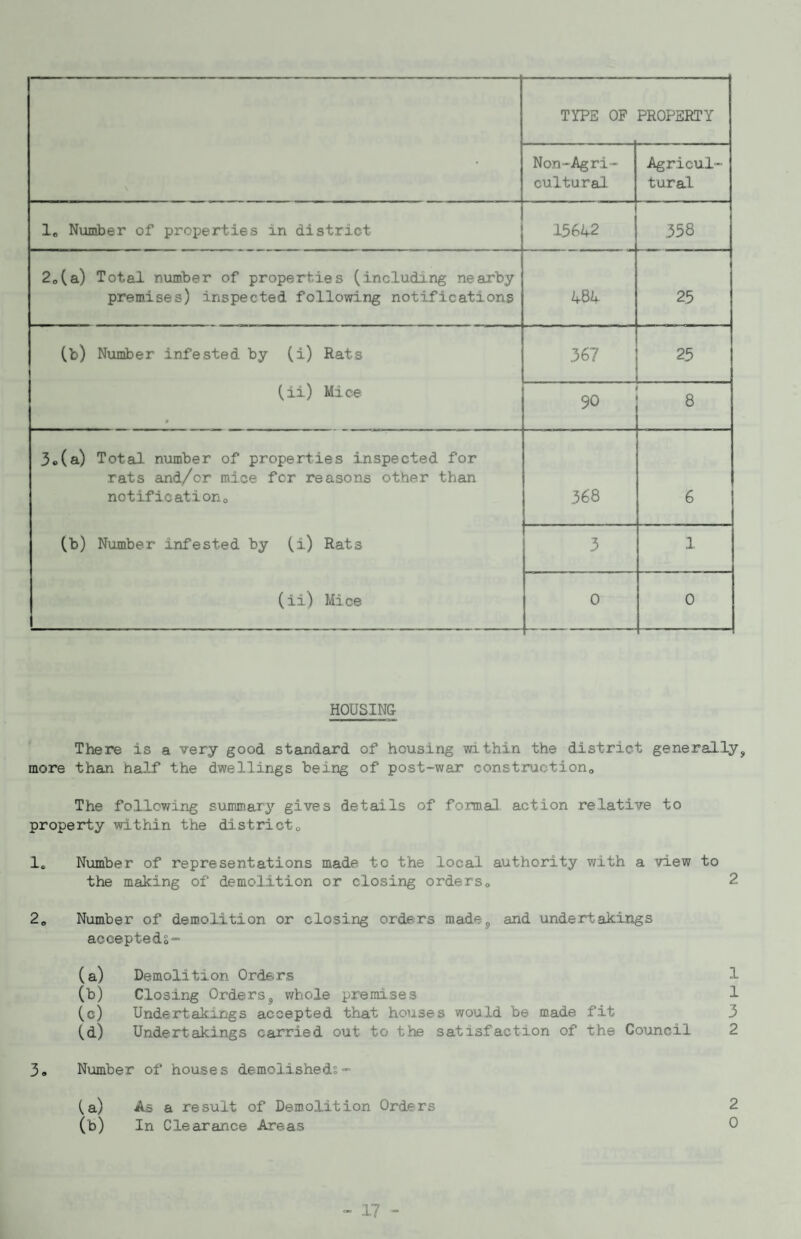 TYPE OF PROPERTY • Non-Agri¬ cultural Agricul¬ tural 1„ Number of properties in district 156A-2 358 2o(a) Total number of properties (including nearby premises) inspected following notifications 48k 25 (b) Nuniber infested by (i) Rats 367 25 (ii) Mice * 90 8 3»(a) Total number of properties inspected for rats and/or mice for reasons other than notificationo 368 6 (b) Number infested by (i) Rats 3 1 (ii) Mice 0 0 HOUSING There is a very good standard of housing within the district generally^ more than half the dwellings being of post-war constructiono The following suininary gives details of formal action relative to property within the districto 1« Number of representations made to the local authority with a view to the making of demolition or closing orderso 2 2„ Number of demolition or closing orders made5, and undertakings acceptedS” (a) Demolition Orders (b) Closing Orders5 whole premises (c) Undertakings accepted that houses would be made fit (d) Undertakings carried out to the satisfaction of the Council 39 Number of houses demolisheds■ (.a) As a result of Demolition Orders (b) In Clearance Areas H H 04 CM O
