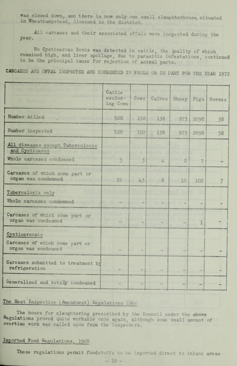 dowTij and there is now only one small slaughterhouse, situated in Wheathampsteadj, licensed in the districts Ali. carcases and their associated offals were inspected during the yearo No Cysticercus Bovis was detected in cattle, the quality of which remained high, and liver spoilage, due to parasitic infestations, continued to be the principal cause for rejection of animal parts, CARCASES AND OFFAL INSPECTED AND CONDEMNED IN WHOLE OR IN PART FOR THE YEAR I972 1-—-- Cattle exclud¬ ing Cows Cows t 1 1 Calves Sheep Pigs Horses Number killed 528 150 138 973 2098 38 Number inspected 528 150 138 973 2098 00 All diseases except Tuberculosis 3 3 4 ! f 2 and Cysticeroi Whole carcases condemned Carcases of which some part or organ was condemned 35 43 8 10 102 7 Tuberculosis only =» i Whole carcases condemned Carcases of which some part or organ was condemned eo 1 Cysticercosis 1 1 Carcases of which some part or organ was condemned Carcases submitted to treatment b^ refrigeration i G-eneralised and total^ condemned - 5 \ c=» 1 I --1 --L The Meat Inspection (Amendment) Regulations 1966 The hours for slaughtering prescribed by the Council under the above •^gulations proved quite workable once again, although some small amount of overtime work was called upon from the Inspectors, Imported Food Regulations, 1968 These regulations permit foodstuffs to he imported direct to inland areas