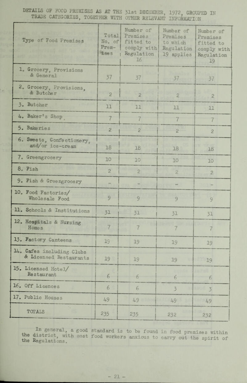 DETAILS OF FOOD PREinSSS AS AT THE 31st DECEMBER, 1972 GROUPED IN TRADE CATEGORIES, TOGETHER WITH OTHER RELEVANT INFOWilATION Type of Food Premises Total No. of Prem- ii-aes Number of Premises fitted to comply with 1 Regulation 1 16 Number of Premises to which Regulation 19 applies i Number of Premises fitted to comply with Regulation 19 1. Grocery, Provisions & General 37 1 37 ? 2o Grocery, Provisions, & Butcher 2 r 2 1 : 2 •j—-- 2 3. Butcher 11 1 11 11 11 4o Baker's Shop^ 7 7 7 j • 1 f 7 5. Bakeries 2 1 2 2 2. 6. Sweets, Confectionery, and/or ice-cream 18 18 18 18 7o Greengrocery 10 10 — 10 80 Fish 2 2 1 2 I---I 2. 9o Fish & Greengrocery - - » 10. Food Factories/ Wholesale Food 9 9 —---J 9 9 11. Schools & Institutions -—-j 31 31 j 31 31 12. Hospitals & Nursing 1 Homes 7 7 i 7 7 13. Factory Canteens 19 19 19 19 14o Cafes including Clubs & Licensed Restaurants 19 19 19 19 15. Licensed Hotel/ Restaurant 6 j 6 6 6 16. Off Licences 6 6 - 3 3 17. Public Houses 49 49 j 49 49 TOTALS 235 235 1 232 232 In general, a good the district, with most the Regulations. standard is to be found food workers anxious to in food premises vd.thia carry out the spirit of