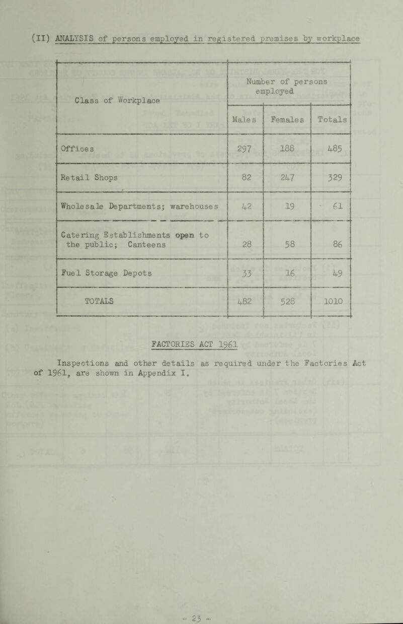 (it) analysis of persons employed in registered pjremises lay workplace i Class of Workplace Numt en )6r of perj iployed sons Males Fem.ale s Totals Offices 297 188 485 Retail Shops 82 247 329 Wholesale Departments; warehouses 42 19 ' 61 Catering Establishments open to the public; Canteens 28 58 86 Fuel Storage Depots 33 16 49 TOTALS 482 528 1010 FACTORIES ACT I96I Inspections and other details as required under the Factories Act of 1961, are shown in Appendix I,