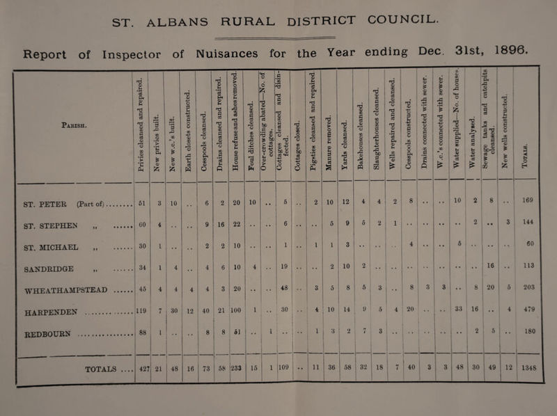 ST. ALBANS RURAL DISTRICT COUNCIL Report of Inspector of Nuisances for the Year ending Dec. 31st, 1896.