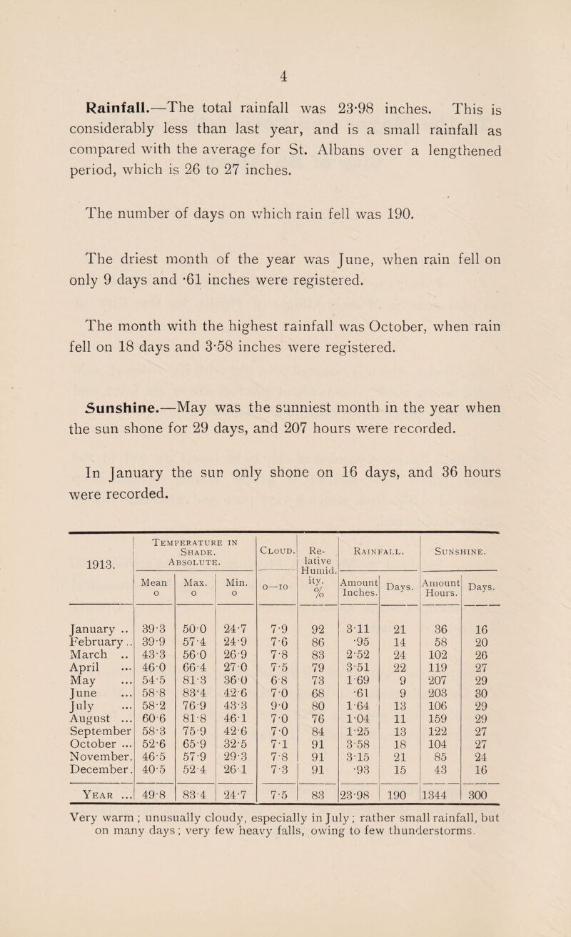 Rainfall.—The total rainfall was 23*98 inches. This is considerably less than last year, and is a small rainfall as compared with the average for St. Albans over a lengthened period, which is 26 to 27 inches. The number of days on v/hich rain fell was 190. The driest month of the year was June, when rain fell on only 9 days and *61 inches were registered. The month with the highest rainfall was October, when rain fell on 18 days and 3*58 inches were registered. Sunshine.—May was the sunniest month in the year when the sun shone for 29 days, and 207 hours were recorded. In January the sun only shone on 16 days, and 36 hours were recorded. 1913. Temperature in Shade. Absolute. Cloud. Re¬ lative Humid. ity. % Rainfall. Sunshine. Mean o Max. o Min. o O—10 Amount Inches. Days. Amount Hours. Days. January .. 39’3 50-0 24-7 7-9 92 311 21 36 16 February.. 39-9 57-4 24’9 7-6 86 •95 14 58 20 March .. 43-3 56-0 26-9 7-8 83 2-52 24 102 26 April 46-0 66-4 270 7-5 79 3'51 22 119 27 May 54-5 81-3 360 6-8 73 1-69 9 207 29 June 58-8 83‘4 42-6 7’0 68 •61 9 203 30 July 58-2 76-9 43-3 90 80 1-64 13 106 29 August ... 60-6 81'8 46-1 70 76 1-04 11 159 29 September 58-3 76-9 42-6 7 0 84 1’25 13 122 27 October ... 62-6 65-9 32-6 71 91 3-58 18 104 27 November. 46-5 57-9 29-3 7'8 91 315 21 85 24 December. 40-5 52-4 261 7-3 91 •93 15 43 16 Year ... 49-8 83-4 24-7 7'5 83 23’98 190 1344 300 Very warm ; unusually cloudy, especially in July; rather small rainfall, but on many days; very few heavy falls, owing to few thunderstorms.