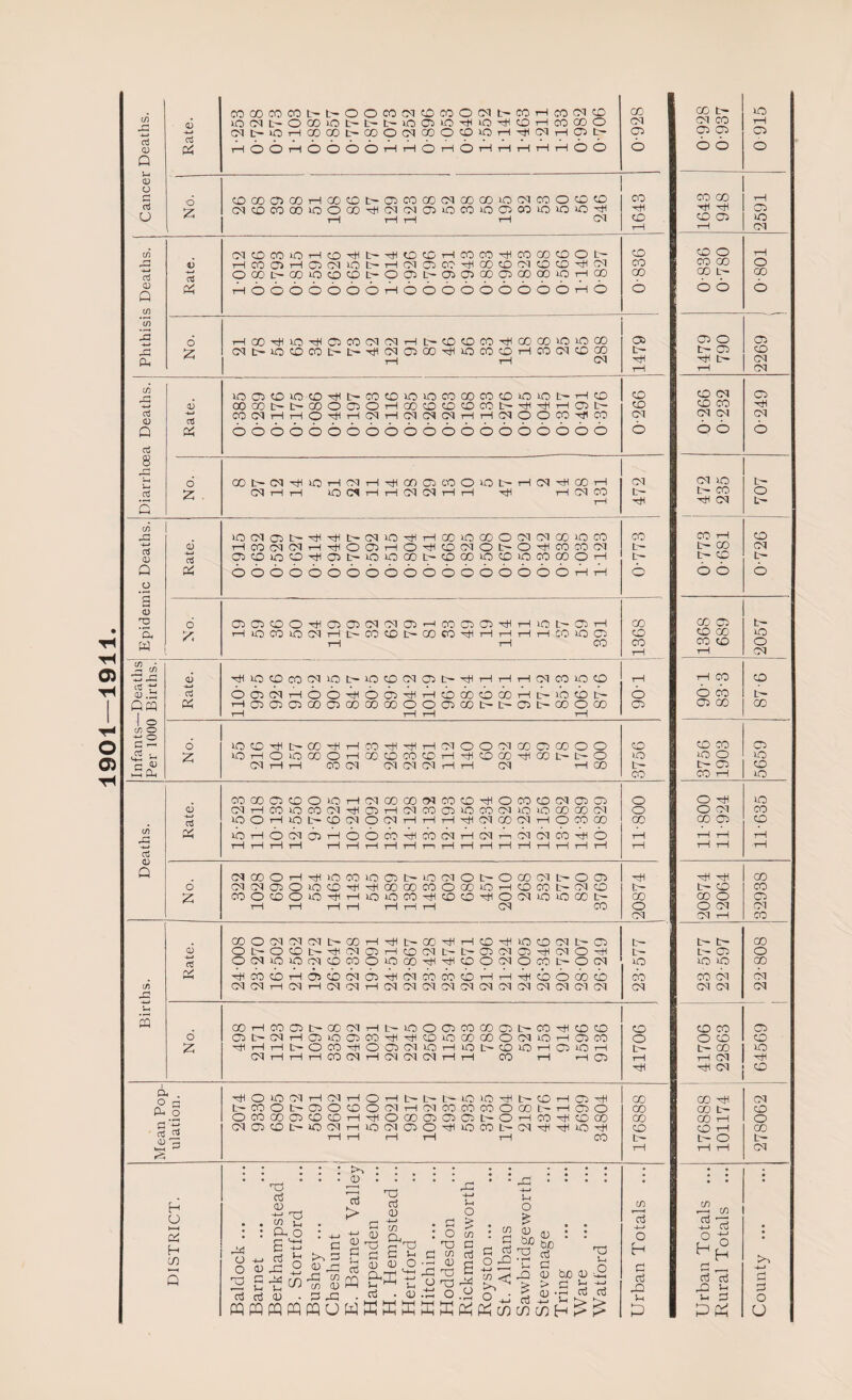 1901—1911 C/) COOOCOCOL-~L'-OOCC(NCjDCOOG<lb-COi-HCOG<ICO CO CO t- lO iOcqt'OQOiot't't'oaiio-^OTHOrHcocoo CM CO rH d cMt-xOi-Hoooot-aoocqcoocoiOi-ixtiCMT-iCit:- c::5 <05 05 d <D Q THOOTHOOOOTHTHOT-iOTHTHrHTHrHOO 6 6 6 o 0) o o COQOasCOTHQOCiDt^aiCOCOC^OOCXJOC^ICOOCDPD S2 CO CD rH d 2 o^cDcoQOioooO'^C'ioioocoioascoioioo^ rH rH rH o o CD CD 05 lO rH rH CM (A CPqcDCOiOT-lcO-^t'^OCDr-ICOCO'^COCOCDOL^ CD CD O T-1 o rHCOOrHaJCq^t-rHCqOOP-^CKCDOqCjDCD-^CM CO CO OD 03 •w OOOC'OOOCO'Xitr'OCIlt-OiaiaOCTtiQOOOiOrHGO CD 00 L'^ CO 0) Q e^; tHOOOOOOOtHOOOOOOOOOtHO 6 6 6 6 c/] 6 T—IQOrJilO'^aiCOC^CMTHt^CDCDCCT^IOOOOiOiOOO CC 05 o 05 'z C^t'lOCDCOtr'tr^'^ilCQCniOO-^OCOCOr-ICOC^COGO 05 CD Ph iH tH CN rH t>- rH tH CM cA rC lOOSCDiOCO-^t^COCO'OiOCOOOCOCOOUtJt-i— CD CD CM (05 -i-t 6 CX)a0t>-l:~00OC2OTH00CDCD<X>C0t~^xHTHajt- CD t»0 d COC^JrHi-IO^THCMiHCMCNCMTHr-ICqOOCO^CO G<1 G<1 CM CM Q d 66666666666666666666 6 6 6 6 8 !-l 6 OOt~(M'^lOr-ICMrHTtlOOCT3tOOlOt'iHCN'^(X)TH CM CM lO t- •z C^T-Hi-i iOC^tHtHCMCNtHtH ^ tHCMCO tr- CO o 5 T—< rH rH CM (A i-» lOCMOit-'^'^t'CqO^iHCOiOOOOCMCOCOiOCO CO CO rH CD -»-* o3 0) 0) r-tCOCqCMTH^OairHO'^^DCMOt^O'^COCOCq t- t~ CO CM aiCOxoO^Olt^iOiOODt'CDOOiOCDiOCOCOOiH t- t:~ CD Q o Pi 666666666666666666thth 6 6 6 6 s o 2 6 aiC2c^>OTtlc:>Oic^^'p^al'-^cooo:)'^|^-llot^-a5l^ CO CO (05 t~ CIh 2 rHOCQiOCNi—It'COCOt'OOCO'^T—Ir-lTHTHCOlOCTl CD CD CO w T—i tH CO CO CO CD o rH rH CM 2 c/^ rH CO d a; .h o; '^lOCDCOC<^iOt~lOCClG<^Oit~x^^T^r^^^(MCOOCO tH CD o3 O0:iCqTHOO-^Oa3^THi:DG0i:iD00rH[:~UPCDt- 6 6 6 QCQ 1 ^ Pi THG:)a:)ai00C:i00 00 00OOa^CCI::-l:^ait:-C0OC0 r—1 T—1 rH tH 05 05 CXi 00 cn O c 2 6 ^CD^t-CO^iHCO-^^iHO-lOOOICOOOOOO CD CD CO (05 43 >-< OT-HOOOOOrHQOCOCYDPPiH^yPCO'^COt't'O O 5C0 O >o COCM 04Cq04rHiH G<I tHGO t- t' C05 CD ►ri Oi CO CO tH lO cococncoOiOi—tcMGOoofyicocO'^ococDCMaio o O rH lo <i3 C^rHOOlOCOd'^Oii—ICqCOO:ilOODCNUDOCOQOC<l o O CM CO 03 ‘OO'HlOt^COC^lOOqTHrHrH^CMOOCNTHOCOOO CO 00 05 CD c/i 2 6TH66a5TH666^66TH6T^6 6o'D4ti6 tH tH tH T—! •4-* d <D Q ■rH rH tH rH rH rH rH rH rH m rH rH rH rH rH rH t-H rH rH rH rH T—! tH <MCOO'-H'^lOCOlOCT3t~iOCqOt~OOOCNt~Oai rH rH rH CO 6 C<lCMa50>OCO'^'^OOGOCOOOOOT-HCOCOt-C<li;D Cr- t~ CD CO 2 COOcOOO^r-liOiOCO-^CDCO^OC<IiO>OOOt~ CO CO O (05 rH rH rH rH rH r—i rH CN CO o O CM OT CM CM rH CO GOOCNCMCNt-OOi-l'^t-CO^rHO^lOCOCNt'C:) t~ t- t~ 00 a3 ot-O'^ot-'^cNOrHcric^t-t^ascMas'^cMO'^H L- (05 o c? OG<Iu:)iOrMCOCOOiOQO^^cDOG<10cOt~OC^ UO lO lO 00 2 '^cocOT-i6cDcQai^c<icocoiX)T—ii—I'^cboaDco 6 CO 6 M cr CMC^rHCqi—ICqcMrHCqCMCNG^JCMCQCMCMO^O^CMCq CM CM CM CM u< s OOiHCOa:it:^OOC<lTHL''U:)OCT5COCOOt~CO'^^CiD CD CD CO (05 6 Ot^CMrHOJiOaiCO'^^COlOODQOOCMOrHO^iCO O O CD CD 2 ^T—lTHt~OCO^OCiCNU:)i—l‘Ot>-COlOT—IC^iOi—1 t- 00 50 CNrHi—Ir-ICOCMrHCMCqOqrHrH CO rH rHO:) rH rH CM rH -rH CM CD 1 Cl < . '^OuOCNrHCNrHOrHt-t'L'-lOlOrHtr'COi—lO^ CD CO rH CM eu t'COOt^asOCDOfMi—irMCOCOCOOQOt~i—IC50 CO CD t- CD OCOOOCtiCOCDTHr^OOOasCTSCTSt'-OrHCO'^CDOO 00 CD rH O o3 G^ioticot-ocMi—iiocqaiO^ocot-cN-H-^uorH CD CD rH CD rt OJ k-M rH rH rH rH rH CO o t- 3 rH rH T—1 CM 0^ - « m . DISTRICT. ■Idock ... met ... rkhampstead Stortford shey ... eshunt Barnet Valle irpenden Hempstead . ;rtford tchin ... )ddesdon skmansworth yston ... Albans wbridgeworth ivenage ing ire itlord (/) o H c 03 rO. • • .-H CO ^ 0:3 ^ Cu Ch ct3 03 b u H D O pqpQpqpqmuWffiKKffiffiP:^p:;c/)c/}c/}H^> P2; u