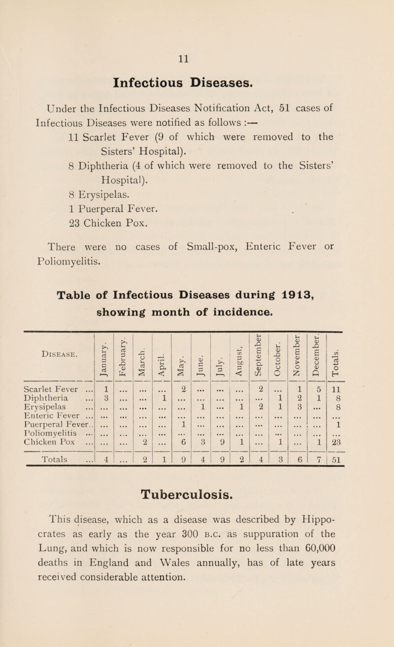 Infectious Diseases. Under the Infectious Diseases Notification Act, 51 cases of Infectious Diseases were notified as follows :— 11 Scarlet Fever (9 of which were removed to the Sisters’ Hospital). 8 Diphtheria (4 of which were removed to the Sisters’ Hospital). 8 Erysipelas. 1 Puerperal Fever. 23 Chicken Pox. There were no cases of Small-pox, Enteric Fever or Poliomyelitis. Table of Infectious Diseases during 1913, showing month of incidence. Disease. j January. j February. j March. j April. j May. OJ c A' j August, j September j October. j November. j December. Totals. 1 Scarlet Fever ... 1 ... 2 • • • 2 1 5 11 Diphtheria 3 i • • • « . . • • • ... i 2 1 8 Erysipelas • • • • • 1 1 2 1 3 • • • 8 Enteric Fever ... • • • • . . • . • • • • ... • • • • • • • • • • • • Puerperal Fever.. • • 1 * * • • • . • • . • • • • • • • • • 1 Poliomyelitis ... ... ... • . . • • . ... • . • • • • . • • Chicken Pox 2 ... 6 3 9 1 ... 1 ... 1 23 Totals 4 . . 2 1 9 4 9 2 4 3 6 7 51 Tuberculosis. This disease, which as a disease was described by Hippo¬ crates as early as the year 300 b.c. as suppuration of the Lung, and which is now responsible for no less than 60,000 deaths in England and Wales annually, has of late years received considerable attention.