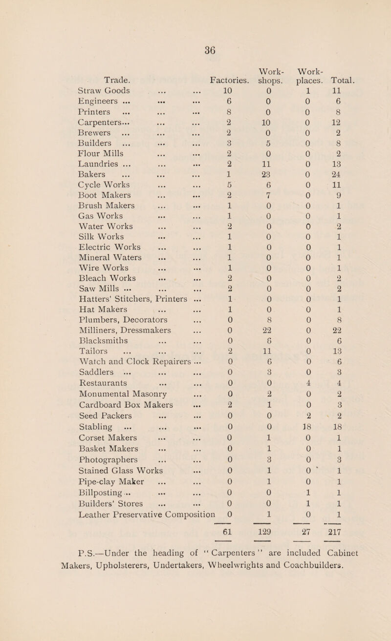 Work¬ Trade. Factories. shops. Straw Goods • • • 10 0 Engineers ... 6 0 Printers 8 0 Carpenters... ... 2 10 Brewers ... 2 0 Builders 3 5 Flour Mills 2 0 Laundries ... • • • 2 11 Bakers ... 1 23 Cycle Works 5 6 Boot Makers 2 7 Brush Makers 1 0 Gas Works . • . 1 0 Water Works 2 0 Silk Works ■ . . 1 0 Electric Works ... 1 0 Mineral Waters 1 0 Wire Works 1 0 Bleach Works 2 0 Saw Mills ... 2 0 Hatters’ Stitchers, Printers ... 1 0 Hat Makers ... 1 0 Plumbers, Decorators 0 8 Milliners, Dressmakers 0 22 Blacksmiths 0 8 Tailors 2 11 Watch and Clock Repairers ... 0 6 Saddlers 0 3 Restaurants 0 0 Monumental Masonry 0 2 Cardboard Box Makers 2 1 Seed Packers 0 0 Stabling a • • 0 0 Corset Makers 0 1 Basket Makers 0 1 Photographers 0 3 Stained Glass Works a a a 0 1 Pipe-clay Maker • •• 0 1 Billposting... 0 0 Builders’ Stores 0 0 Leather Preservative Composition 0 1 Work¬ places. 1 0 0 0 0 0 0 0 0 0 0 0 0 0 0 0 0 0 0 0 0 0 0 0 0 0 0 0 4 0 0 2 18 0 0 0 0 ' 0 1 1 0 Total. 11 6 8 12 2 8 2 13 24 11 9 1 1 2 1 1 1 1 2 2 1 1 8 22 6 13 6 3 4 2 3 2 18 1 1 3 1 1 1 1 1 61 129 27 217 P.S.—Under the heading of “Carpenters” are included Cabinet Makers, Upholsterers, Undertakers, Wheelwrights and Coachbuilders.