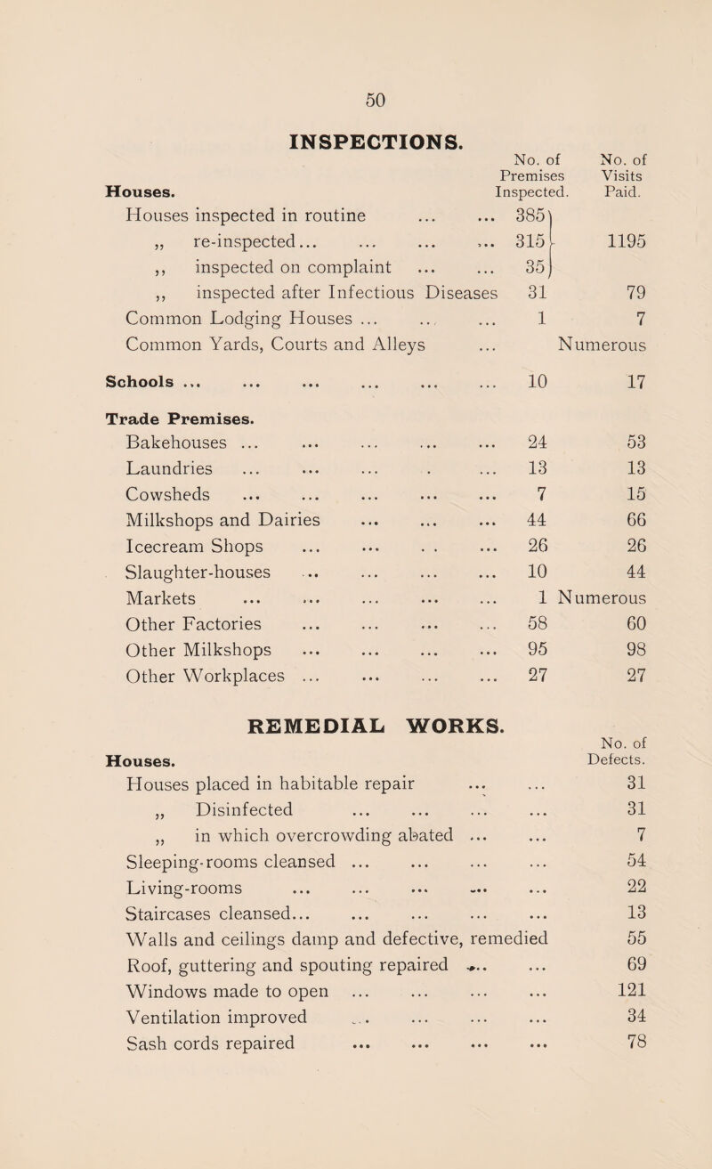 INSPECTIONS. No. of No. of Premises Visits Houses. Inspected. Paid. Houses inspected in routine • • • 385' ,, re-inspected... -9 • • 315 1195 ,, inspected on complaint • • • 35 y ,, inspected after Infectious Diseases 31 79 Common Lodging Houses ... • • 1 7 Common Yards, Courts and Alleys Numerous Sloliools ... ... ... ... ... 10 17 Trade Premises. Bakehouses ... . . • 24 53 Laundries • • 13 13 Cowsheds • • • 7 15 Milkshops and Dairies • • • 44 66 Icecream Shops • • • 26 26 Slaughter-houses • • • 10 44 Markets . . • 1 Numerous Other Factories 58 60 Other Milkshops 95 98 Other Workplaces ... 27 27 REMEDIAL WORKS. No. of Houses. Defects. Houses placed in habitable repair • • » 31 ,, Disinfected • • • • • * 31 „ in which overcrowding abated « • * • • « 7 Sleeping-rooms cleansed ... 54 Living-rooms «#• • 22 Staircases cleansed... . . • • * • 13 Walls and ceilings damp and defective, remedied 55 Roof, guttering and spouting repaired ... 69 Windows made to open ... ... . . . • • • 121 Ventilation improved , . . • • • 34 Sash cords repaired « • • • • • 78