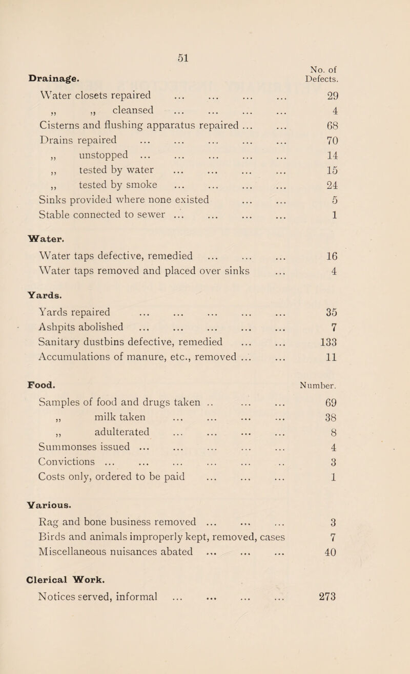 No. of Drainage. Defects. Water closets repaired ... ... ... ... 29 ,, ,, cleansed ... ... ... ... 4 Cisterns and flushing apparatus repaired ... ... 68 Drains repaired ... ... .... ... ... 70 ,, unstopped ... ... ... ... ... 14 ,, tested by water ... ... ... ... 15 ,, tested by smoke ... ... ... ... 24 Sinks provided where none existed ... ... 5 Stable connected to sewer ... ... ... ... 1 Water. Water taps defective, remedied ... ... ... 16 Water taps removed and placed over sinks ... 4 Yards. Yards repaired ... ... ... ... ... 35 Ashpits abolished ... ... ... ... ... 7 Sanitary dustbins defective, remedied ... ... 133 Accumulations of manure, etc., removed ... ... 11 Food. Number. Samples of food and drugs taken .. ... ... 69 ,, milk taken ... ... ... ... 38 ,, adulterated ... ... ... ... 8 Summonses issued ... ... ... ... ... 4 Convictions ... ... ... ... ... .. 3 Costs only, ordered to be paid ... ... ... 1 Various. Rag and bone business removed ... ... ... 3 Birds and animals improperly kept, removed, cases 7 Miscellaneous nuisances abated ... ... ... 40 Clerical Work. Notices served, informal ... ... ... ... 273