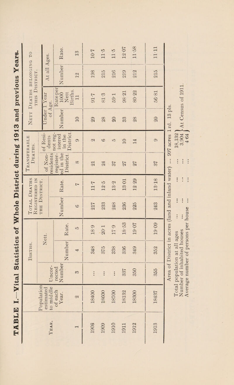 TABLE I.—Vital Statistics of Whole District during 1913 and previous Years. Nett Deaths belonging to THIS District. At all Ages. Rate. 13 10- 7 11- 5 11-5 12 07 11-58 TI-II Number 12 198 215 216 219 212 215 Under 1 Year of Age. r-l d CO i-H CM CM tH 05 GO O 05 00 lO 05 (X) Number 10 29 28 20 33 28 20 Transferable Deaths. 1 i ot Resi¬ dents not reg¬ istered in the District. 9 2 6 5 10 14 05 of Non¬ residents register¬ ed in the District. ! 8 21 24 37 27 27 ! 37 Total Deaths Registered in THE District. Rate. 7 11- 7 12- 5 13- 2 13 01 12 29 13-18 Number 6 217 233 248 236 225 243 Births. Nett. Rate. 5 CO t- 05 tH C05 lO O do <0 D do 05 1—1 GS rH 1—1 tH 19-09 Number 4 1 1 348 375 ! 338 336 349 352 Uncor¬ rected Number 1 3 ! * • • j 337 350 355 c/i 'E, CO X3 ;-i cn CM o; u o o3 t- 05 o 00 (U nJ TO c 03 TO C o3 TO C o3 m (D cO 0) tuo cO o3 C O o3 <U < E Cl, o Cl o o o oq o CO CO CX) 00 GO CO CO 00 tH tH tH tH rH 03 -4-* O GO 05 o CM CO o o r—1 rH rH rH 05 05 05 05 05 05 T—1 T—I T~l -!—1 tH tH Number of inhabited houses ... ... ... ... 3,904 At Census of 1911. Average number of persons per house ... ... ... 4 64 j