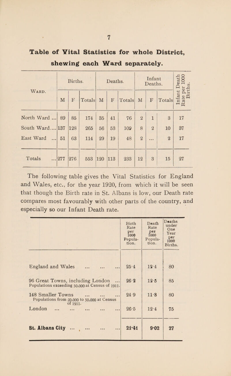 Table of Vital Statistics for whole District, shewing each Ward separately. Ward. Births. Deaths. Infant Deaths. Infant Death Rate per 1000 Births. M F Totals M F Totals M F Totals North Ward ... 89 85 174 35 41 76 2 1 3 17 South Ward.... 137 128 265 56 53 109 8 2 10 37 East Ward ... 51 63 114 29 19 48 2 • •• 2 17 Totals 277 276 553 120 113 233 12 3 15 27 The following table gives the Vital Statistics for England and Wales, etc., for the year 1920, from which it will be seen that though the Birth rate in St. Albans is low, our Death rate compares most favourably with other parts of the country, and especially so our Infant Death rate. Birth Rate per 1000 Popula¬ tion. Death Rate pcB fooo Popula¬ tion. Deaths under One Year per 1000 Births. England and Wales 25-4 12-4 80 96 Great Towns, including London 26 2 12-6 85 Populations exceeding 50,000 at Census of 1911. 148 Smaller Towns 24 9 11-8 80 Populations from 20,000 to 50,000 at Census of 1911. X.^oricloii ••• ••• ••• ••• 26-5 12-4 75 St. Albans City ... ^. 21*41 9*02 27