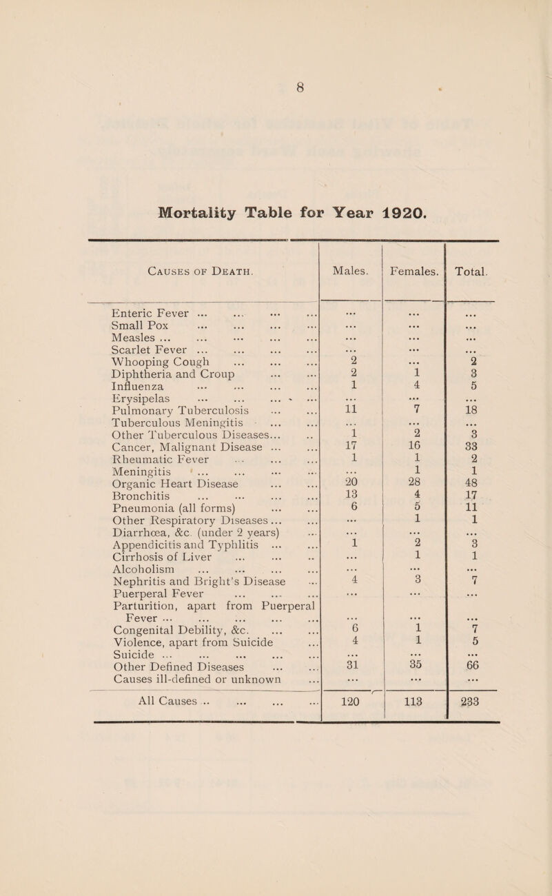 Mortality Table for Year 1920. Causes of Death. Enteric Fever ... Small Pox Measles ... Scarlet Fever ... Whooping Cough Diphtheria and Croup Influenza Erysipelas ... ... ... ' Pulmonary Tuberculosis Tuberculous Meningitis Other Tuberculous Diseases... Cancer, Malignant Disease ... Rheumatic Fever Meningitis Organic Heart Disease Bronchitis Pneumonia (all forms) Other Respiratory Diseases... Diarrhoea, &c. (under 2 years) Appendicitis and Typhlitis ... Cirrhosis of Liver Alcoholism Nephritis and Bright’s Disease Puerperal Fever Parturition, apart from Puerperal Fever ... Congenital Debility, &c. Violence, apart from Suicide Suicide ... Other Defined Diseases Causes ill-defined or unknown All Causes Males. Females. Total. ... • • • • • • • • • • • • • • • • • • ■ • • • • • • • • 2 • • « 2 2 1 3 1 4 5 • • . • •• • • • 11 7 18 l 2 ”3 17 16 33 1 1 2 • • • 1 1 20 28 48 13 4 17 6 5 11 ... 1 1 1 2 3 ... 1 1 4 3 7 6 i 7 4 1 5 S S 66 120 113 233