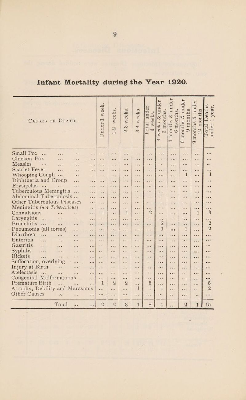 Infant Mortality during the Year 1920. Small Pox ... Chicken Pox Measles Scarlet Fever Whooping Cough ... Diphtheria and Croup Erysipelas ... Tuberculous Meningitis ... Abdominal Tuberculosis ... Other Tuberculous Diseases Meningitis {not Tuberculous) Convulsions Laryngitis ... Bronchitis ... Pneumonia (all forms) Diarrhoea Enteritis Gastritis Syphilis Rickets Suffocation, overlying ... Injury at Birth Atelectasis ... Congenital Malformations Premature Birth Atrophy, Debility and Marasmus Other Causes .... ... ... ... ... ... 1 • • • .o. ... ... ... ... ... • •. ... . . . . • • ... 1 ... 1 2 ... 2 . • . ... • • • 1 • •• 1 ... ... ... ••• . . • ... . . • ... • • • . ■. 1 2 2 5 • • • • . . . . . i 1 1 ... • • • 1