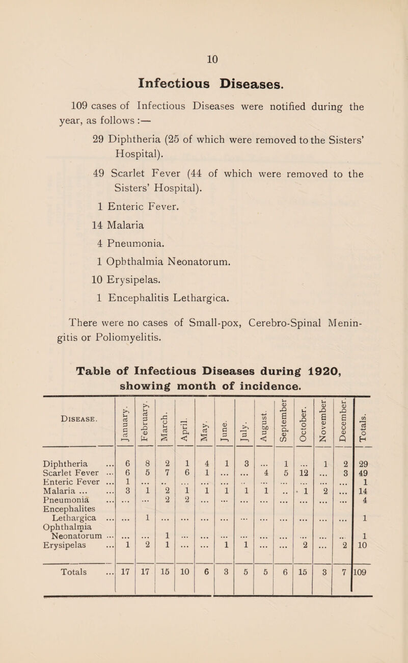 Infectious Diseases. 109 cases of Infectious Diseases were notified during the year, as follows :— 29 Diphtheria (25 of which were removed to the Sisters’ Hospital). 49 Scarlet Fever (44 of which were removed to the Sisters’ Hospital). 1 Enteric Fever. 14 Malaria 4 Pneumonia. 1 Ophthalmia Neonatorum. 10 Erysipelas. 1 Encephalitis Lethargica. There were no cases of Small-pox, Cerebro-Spinal Menin¬ gitis or Poliomyelitis. Table of Infectious Diseases during 1920, showing month of incidence. Disease. January. February. March. j April. *_ May. 1 June. August. September October. November December. Totals. 1 Diphtheria 6 8 2 1 4 1 3 1 1 2 29 Scarlet Fever ... 6 5 7 6 1 • • • •« • 4 5 12 • • t 3 49 Enteric Fever ... 1 • • • • • . • • • • • • • . • • • • • • • 1 Malaria ... 3 1 2 1 1 1 1 1 . 1 2 • • • 14 Pneumonia • • . • 2 2 • • • ... • • • • • • • • • ♦ • • • • « • • 4 Encephalites Lethargica • • • 1 * • • • • « 1 Ophthalmia Neonatorum ... • • • 1 1 Erysipelas 1 2 1 • • • • • • 1 1 ... ... 2 ... 2 10