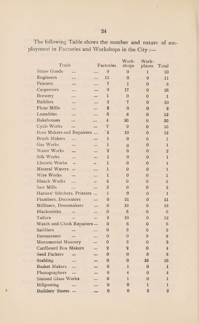 The following Table shows the number and nature of em- ployment in Factories and Workshops in the City :— Work- Work- Trade Factories shops places Total Straw Goods . . . 9 0 1 10 Engineers • • • 11 0 0 11 Printers • • • 7 1 0 8 Carpenters • • « 9 17 0 26 Brewery • • • 1 0 0 1 Builders • • • 3 7 0 10 Flour Mills • • • 2 0 0 2 Laundries • • • 6 6 0 12 Bakehouses * • • 4 26 0 30 Cycle Works « • • -7 9 0 16 Boot Makers and Repairers . . . 2 10 0 12 Brush Makers • • • 1 0 0 1 Gas Works • • • 1 0 0 1 Water Works • • * 2 0 0 2 Silk Works • • • 1 0 0 1 Electric Works • • • 1 0 0 1 Mineral Waters ... • • • 1 0 0 1 Wire Works • • • 1 0 0 1 Bleach Works 2 0 0 2 Saw Mills 2 0 0 2 Hatters’ Stitchers, Printers . • . 1 0 0 1 Plumbers, Decorators • • • 0 21 0 21 Milliners, Dressmakers > • • 0 18 0 18 Blacksmiths ... 0 6 0 6 Tailors • • • 2 10 0 12 Watch and Clock Repairers ; ••• 0 6 0 6 Saddlers ... 0 3 0 3 Restaurants •. • 0 0 9 9 Monumental Masonry t • • 0 3 0 3 Cardboard Box Makers • •» 2 2 0 4 Seed Packers ••• 0 0 3 3 Stabling ••• 0 0 16 16 Basket Makers • • • 0 1 0 1 Photographers • • • 0 4 0 4 Stained Glass Works . ... 0 1 0 1 Billposting • • • 0 0 1 1 Builders' Stores ... ••• 0 0 3 3