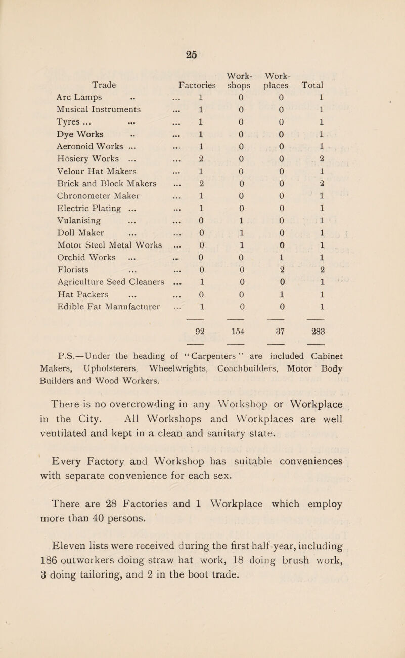 Trade Factories Work¬ shops Work places Total Arc Lamps 1 0 0 1 Musical Instruments 1 0 0 1 Tyres ... 1 0 0 1 Dye Works 1 0 0 1 Aeronoid Works ... 1 0 0 1 Hosiery Works ... 2 0 0 2 Velour Hat Makers 1 0 0 1 Brick and Block Makers 2 0 0 2 Chronometer Maker 1 0 0 1 Electric Plating ... 1 0 0 1 Vulanising 0 1 0 1 Doll Maker 0 1 0 1 Motor Steel Metal Works 0 1 0 1 Orchid W'orks 0 0 T 1 Florists 0 0 2 2 Agriculture Seed Cleaners 1 0 0 1 Hat Packers 0 0 1 1 Edible Fat Manufacturer 1 0 0 1 92 154 37 283 P.S.—Under the heading of “Carpenters” are included Cabinet Makers, Upholsterers, Wheelwrights, Coachbuilders, Motor Body Builders and Wood Workers. There is no overcrowding in any Workshop or Workplace in the City. All Workshops and Workplaces are well ventilated and kept in a clean and sanitary state. Every Factory and Workshop has suitable conveniences with separate convenience for each sex. There are 28 Factories and 1 Workplace which employ more than 40 persons. Eleven lists were received during the first half-year, including 186 outworkers doing straw hat work, 18 doing brush work, 3 doing tailoring, and 2 in the boot trade.