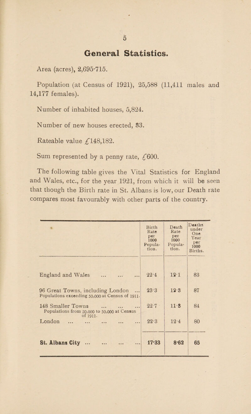 General Statistics. Area (acres), 2,695*715. Population (at Census of 1921), 25,588 (11,411 males and 14,177 females). Number of inhabited houses, 5,824. Number of new houses erected, S3. Rateable value /148,182. Sum represented by a penny rate, ^”600. The following table gives the Vital Statistics for England and Wales, etc., for the year 1921, from which it will be seen that though the Birth rate in St. Albans is low, our Death rate compares most favourably with other parts of the country. Birth Rate per 1000 Popula¬ tion. Death Rate per 1000 Popula¬ tion. Deaths under One Year per 1000 Births. England and Wales 22-4 12T 83 96 Great Towns, including London ... 233 123 87 Populations exceeding 50,000 at Census of 1911. 148 Smaller Towns 22-7 ' 11*8 84 Populations from 20,000 to 50,000 at Census of 1911- London ... ... . 22-3 124 80 St. Albans City. 17*33 8*62 65