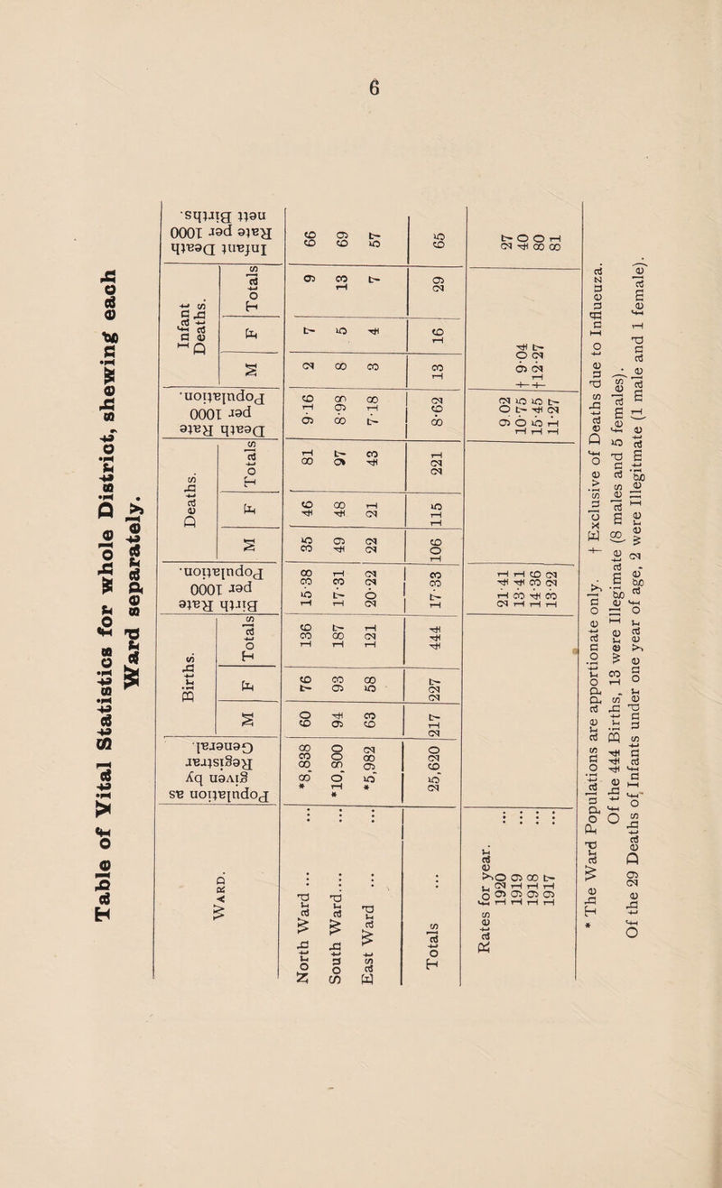 Table of ITital Statistics for whole District, shewing each Ward separately. sqpig qau 0001 ignag }ubjui 66 69 57 *0 CO t>OOH CM rH 00 00 Infant Deaths. Totals 9 13 7 05 CM -rtf fc— O CM 05 CM tH U-i t> lO CD rH S CM 00 CO CO rH •uoiyejndoj 0001 -rad qp39Q 916 8-98 7T8 CM ¥ * Ol io o t> O t> H (N CTi O lO rH H H H Deaths. Totals 81 97 43 i—1 CM CM U-i 46 48 21 iO rH tH S 35 49 22 CO o rH -uop-ejndoj 0001 *>d 15-38 17-31 20-22 17-33 H H CO CM ^ rtf CO CM H CO CO CM rH H rH Births. Totals 136 187 121 rtf rtf rtf 76 93 58 t- (M CM 2 60 94 63 t~ i—f CM {■ej0U9Q je-qsiSag Xq U9AI§ sb uopejndoj *8,838 *10,800 *5,982 25,620 Ward. North Ward ... South Ward.... East Ward ... Totals Rates for year. 1920 1919 1918 1917 * The Ward Populations are apportionate only. f Exclusive of Deaths due to Influeuza. Of the 444 Births, 13 were Illegimate (8 males and 5 females). Of the 29 Deaths of Infants under one year of age, 2 were Illegitmate (1 male and 1 female).