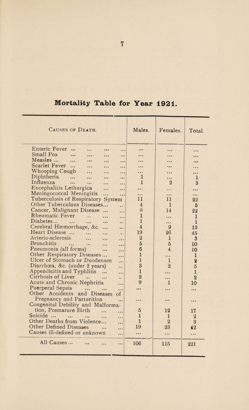Mortality Table for Year 1921. Causes of Death. Males. Females. Total. Enteric Fever ... • • • Small Pox • • • Measles ••• ••• ••• • • • • • • Scarlet Fever ... • • • Whooping Cough • • • • • • Diphtheria 1 • • • 1 Influenza 1 2 3 Encephalitis Lethargica • • • • • • Meningococcal Meningitis ... • • • • • • • • • Tuberculosis of Respiratory System 11 11 22 Other Tuberculous Diseases... 4 1 5 Cancer, Malignant Disease ... 8 14 22 Rheumatic Fever 1 • • • 1 Diabetes... 1 • • • 1 Cerebral Haemorrhage, &c. ... 4 9 13 Heart Disease ... 19 26 45 Arterio-sclerosis 2 1 3 Bronchitis 5 5 10 Pneumonia (all forms) 6 4 10 Other Respiratory Diseases... 1 • • • 1 Ulcer of Stomach or Duodenum 1 1 2 Diarrhoea, &c. (under 2 years) 3 2 5 Appendicitis and Typhlitis . 1 • • • 1 Cirrhosis of Liver 2 • • • 2 Acute and Chronic Nephritis 9 1 10 Puerperal Sepsis . • »* • t • • • • Other Accidents and Diseases of Pregnancy and Parturition • • • • • • Congenital Debility and Malforma¬ tion, Premature Birth 5 12 17 Suicide. 1 1 2 Other Deaths from Violence... 1 2 3 Other Defined Diseases 19 23 42 Causes ill-defined or unknown ... • • • All Causes... 106 115 221