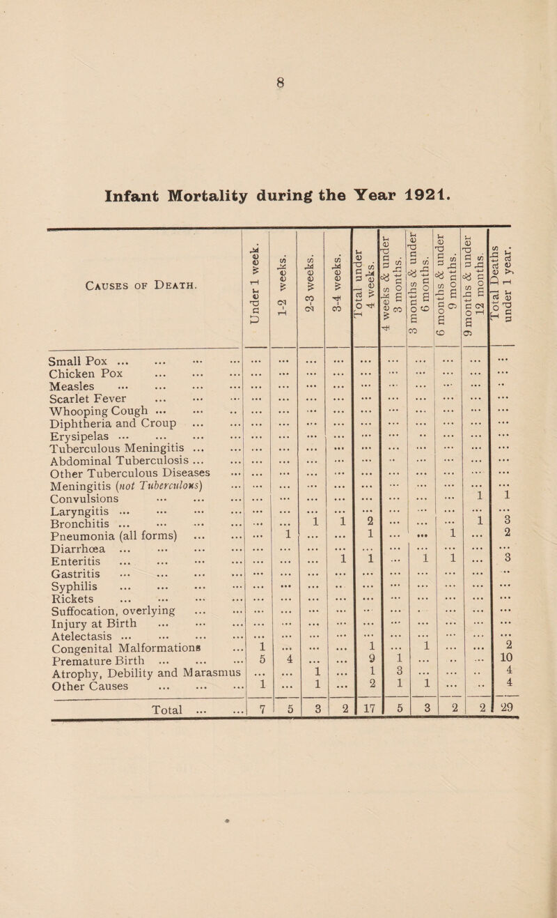 Infant Mortality during the Year 1921. Causes of Death. Small Pox. Chicken Pox Measles Scarlet Fever ... . Whooping Cough ... Diphtheria and Croup . Erysipelas ... Tuberculous Meningitis. Abdominal Tuberculosis. Other Tuberculous Diseases Meningitis (not Tuberculous) Convulsions Laryngitis ... Bronchitis ... Pneumonia (all forms) Diarrhoea Enteritis Gastritis Syphilis ... ... ••• Rickets Suffocation, overlying .. Injury at Birth Atelectasis. Congenital Malformations Premature Birth Atrophy, Debility and Marasmus Other Causes Under 1 week. 1-2 weeks. 2-3 weeks. 3-4 weeks. Total under 4 weeks. | 4 weeks & under 3 months. | 3 months & under [ 6 months. 6 months & under 9 months. 9 months & under 12 months. Total Deaths under 1 year. . • * • • • 000 0 0 0 • 0 . . . . . 0 0 . . • . . . .0 . ... 0 • • ... ... ... ... ... ... ... ... 0 0 0 ... ... ... ... ... •• ... ... 0 0* 0 0 0 ... ... ... ... ... ... ... • 0 • < 0 0 ... ... ... ... ... . . . ... ... 0 0 0 ... ... ... ... ... ... ... . . . 0 0 • ... 0 0 0 ... ... • • . .. ... ... ... 0 0 0 0 0 c . . . ... ... ... 0 0 0 ... ... ... ... ... • * ... ... ... 0 0 0 ... ... 10 0 ... ... ... ... ... . o • 0 0 0 . 0 0 0 0 0 .. . . . . 0 0 0 .0. ... ... ... ... 0 0 © ... 1 1 • • • 0 0 0 0 0 0 0 0 0 .©• . . . ... . . • ... 0 0 0 1 1 2 000 ... 1 3 0 •0 i • 0 . 0 0 0 1 ... • e • 1 ... 2 000 0 0 0 0 0 0 • . . . . . • . . . . • . . • ... 0 0* 0 0 0 1 1 ... 1 1 ... 3 •• • ... 0 0 0 0 0 0 ... ... ... 0 0 0 - 0 0 • • • ... 0 © 0 0 0 ... ... ... 0 0 0 0 0 0 ... 0 0 0 0 0 0 0 0 0 * • • . . . • . . 0 0 0 0 0 0 • • • • ... 0 0 0 ... ©00 ... . . • ... ... 0 0 0 • • • « .0. . 0 0 ... ... • . . • . • ... 0 0 0 0 0 0 . 1 0 0* 0 0 0 0 0 0 1 000 1 . . . 0 0 0 2 . 5 4 0 0 0 0 0 0 9 1 000 • , 10 • • • 0 0 0 1 0 0 0 1 3 000 0.0 0 0 4 . 1 ... 1 0 0 0 2 1 1 • 0 0 4 29